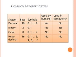 System Base Symbols
Used by
humans?
Used in
computers?
Decimal 10 0, 1, … 9 Yes No
Binary 2 0, 1 No Yes
Octal 8 0, 1, … 7 No No
Hexa-
decimal
16 0, 1, … 9,
A, B, … F
No No
COMMON NUMBER SYSTEM
 