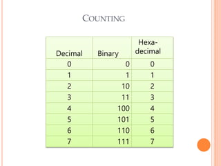 Decimal Binary
Hexa-
decimal
0 0 0
1 1 1
2 10 2
3 11 3
4 100 4
5 101 5
6 110 6
7 111 7
COUNTING
 