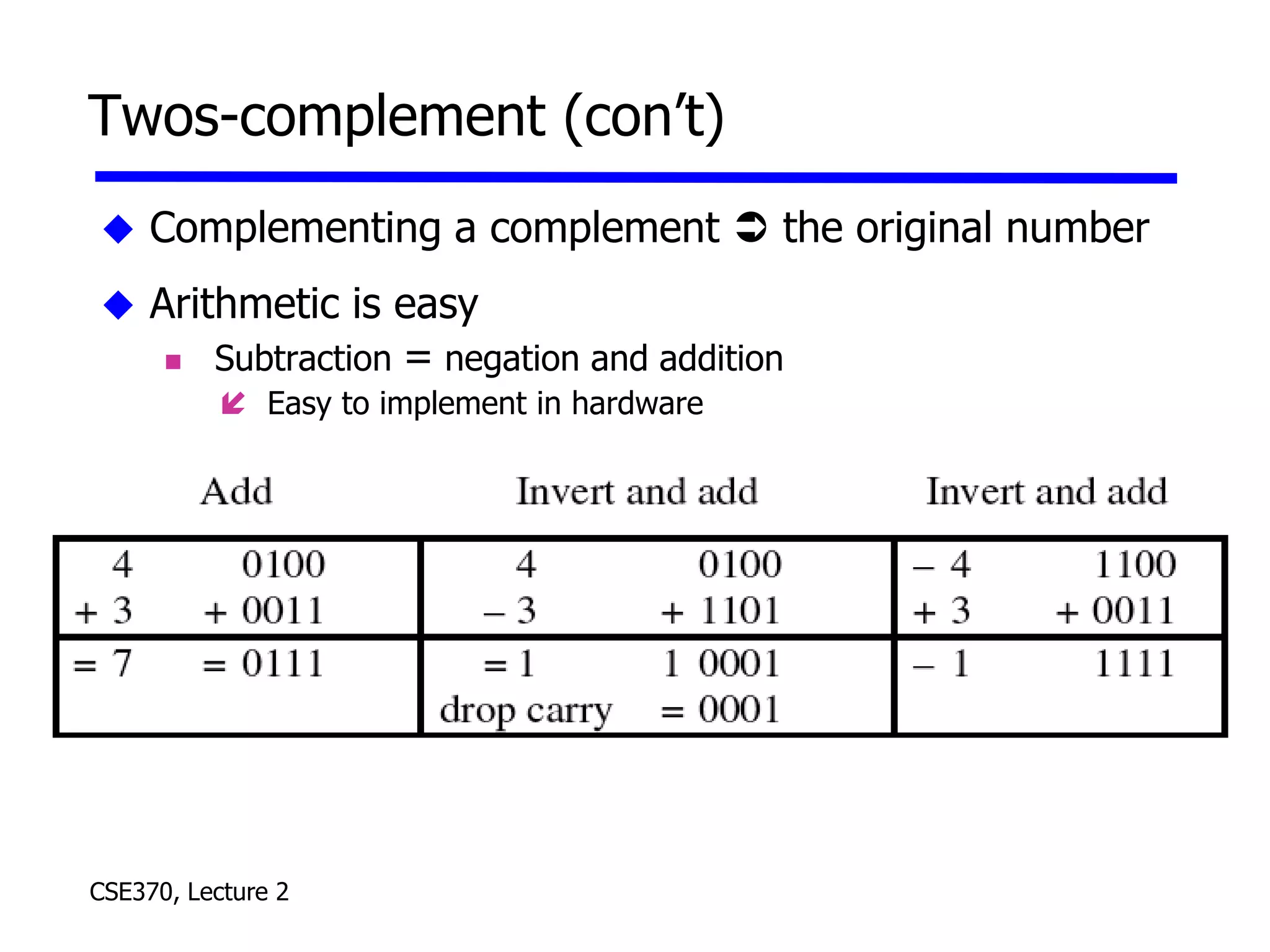 CSE370, Lecture 2
Twos-complement (con’t)
 Complementing a complement  the original number
 Arithmetic is easy
 Subtraction = negation and addition
 Easy to implement in hardware
 