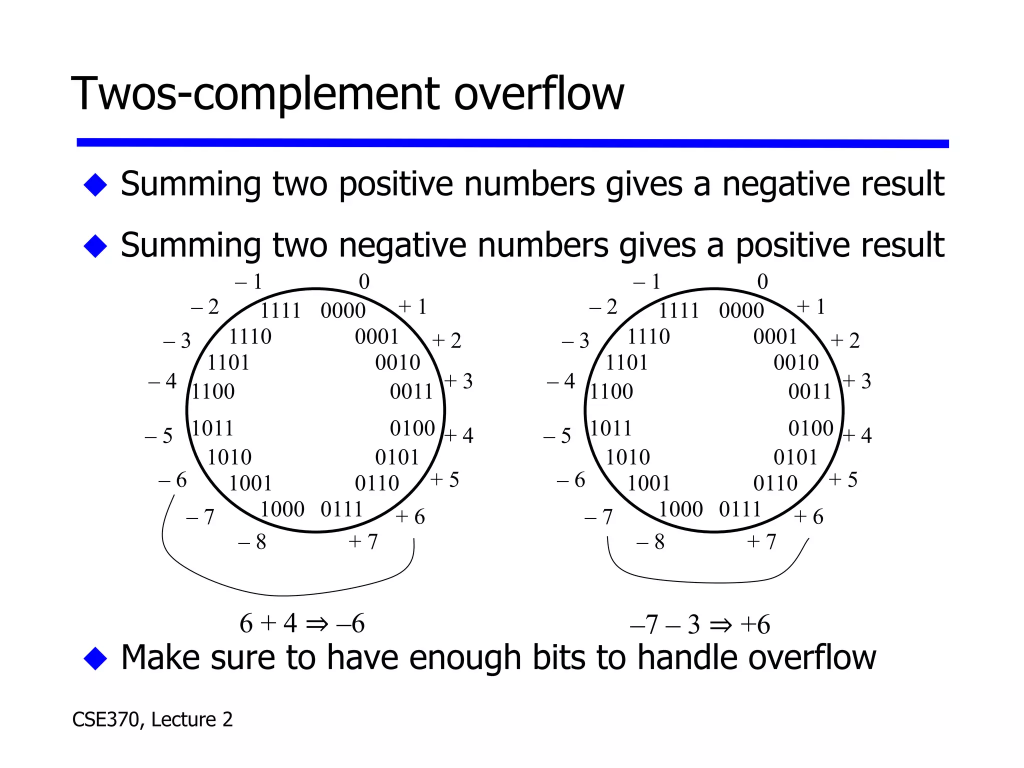 CSE370, Lecture 2
Twos-complement overflow
 Summing two positive numbers gives a negative result
 Summing two negative numbers gives a positive result
 Make sure to have enough bits to handle overflow
0000
0001
0011
1111
1110
1100
1011
1010
1000 0111
0110
0100
0010
0101
1001
1101
0
+ 1
+ 2
+ 3
+ 4
+ 5
+ 6
+ 7
– 8
– 7
– 6
– 5
– 4
– 3
– 2
– 1
0000
0001
0011
1111
1110
1100
1011
1010
1000 0111
0110
0100
0010
0101
1001
1101
0
+ 1
+ 2
+ 3
+ 4
+ 5
+ 6
+ 7
– 8
– 7
– 6
– 5
– 4
– 3
– 2
– 1
6 + 4 ⇒ –6 –7 – 3 ⇒ +6
 