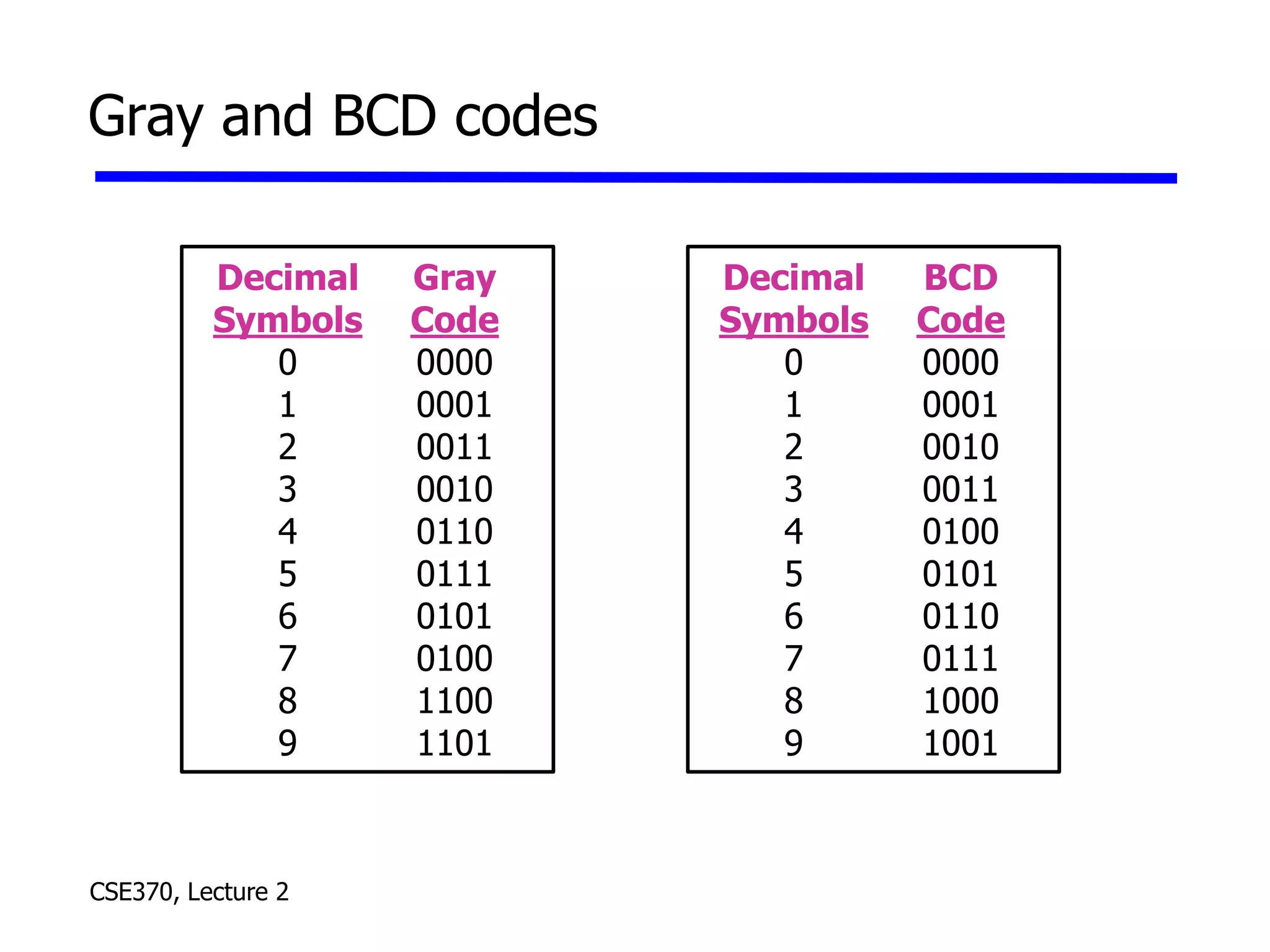 CSE370, Lecture 2
Gray and BCD codes
Decimal
Symbols
0
1
2
3
4
5
6
7
8
9
BCD
Code
0000
0001
0010
0011
0100
0101
0110
0111
1000
1001
Decimal
Symbols
0
1
2
3
4
5
6
7
8
9
Gray
Code
0000
0001
0011
0010
0110
0111
0101
0100
1100
1101
 
