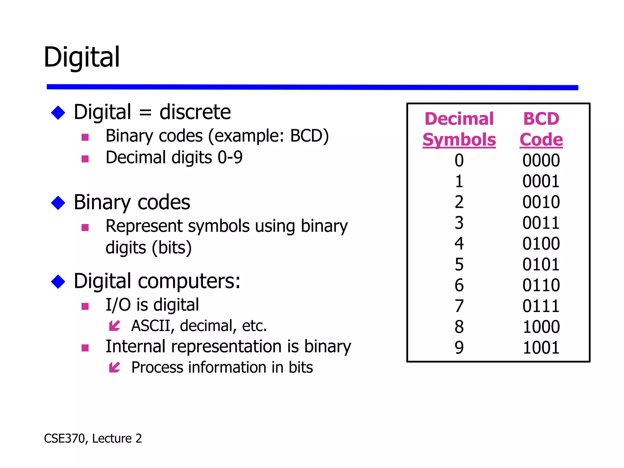 CSE370, Lecture 2
Digital
 Digital = discrete
 Binary codes (example: BCD)
 Decimal digits 0-9
 Binary codes
 Represent symbols using binary
digits (bits)
 Digital computers:
 I/O is digital
 ASCII, decimal, etc.
 Internal representation is binary
 Process information in bits
Decimal
Symbols
0
1
2
3
4
5
6
7
8
9
BCD
Code
0000
0001
0010
0011
0100
0101
0110
0111
1000
1001
 