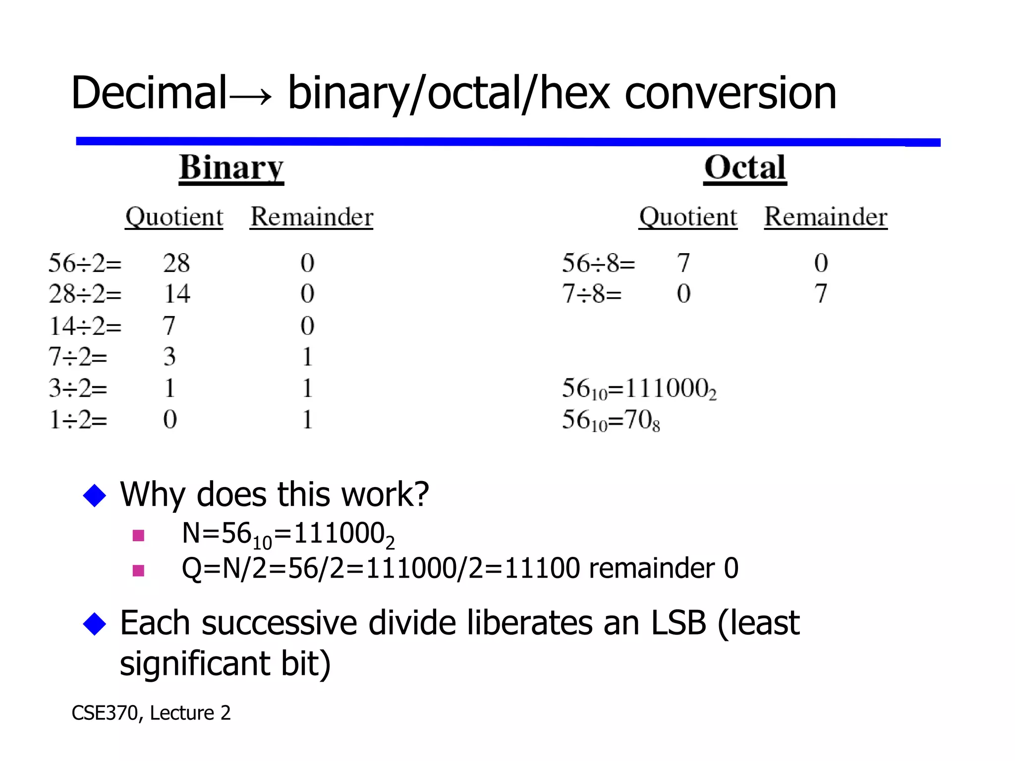 CSE370, Lecture 2
Decimal→ binary/octal/hex conversion
 Why does this work?
 N=5610=1110002
 Q=N/2=56/2=111000/2=11100 remainder 0
 Each successive divide liberates an LSB (least
significant bit)
 