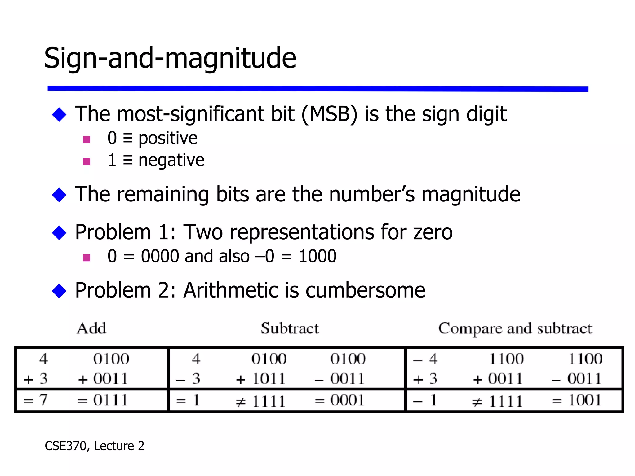 CSE370, Lecture 2
Sign-and-magnitude
 The most-significant bit (MSB) is the sign digit
 0 ≡ positive
 1 ≡ negative
 The remaining bits are the number’s magnitude
 Problem 1: Two representations for zero
 0 = 0000 and also –0 = 1000
 Problem 2: Arithmetic is cumbersome
 
