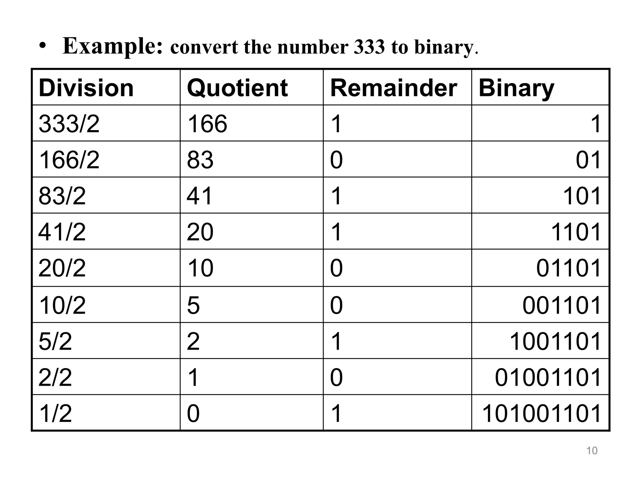 10
• Example: convert the number 333 to binary.
Division Quotient Remainder Binary
333/2 166 1 1
166/2 83 0 01
83/2 41 1 101
41/2 20 1 1101
20/2 10 0 01101
10/2 5 0 001101
5/2 2 1 1001101
2/2 1 0 01001101
1/2 0 1 101001101
 