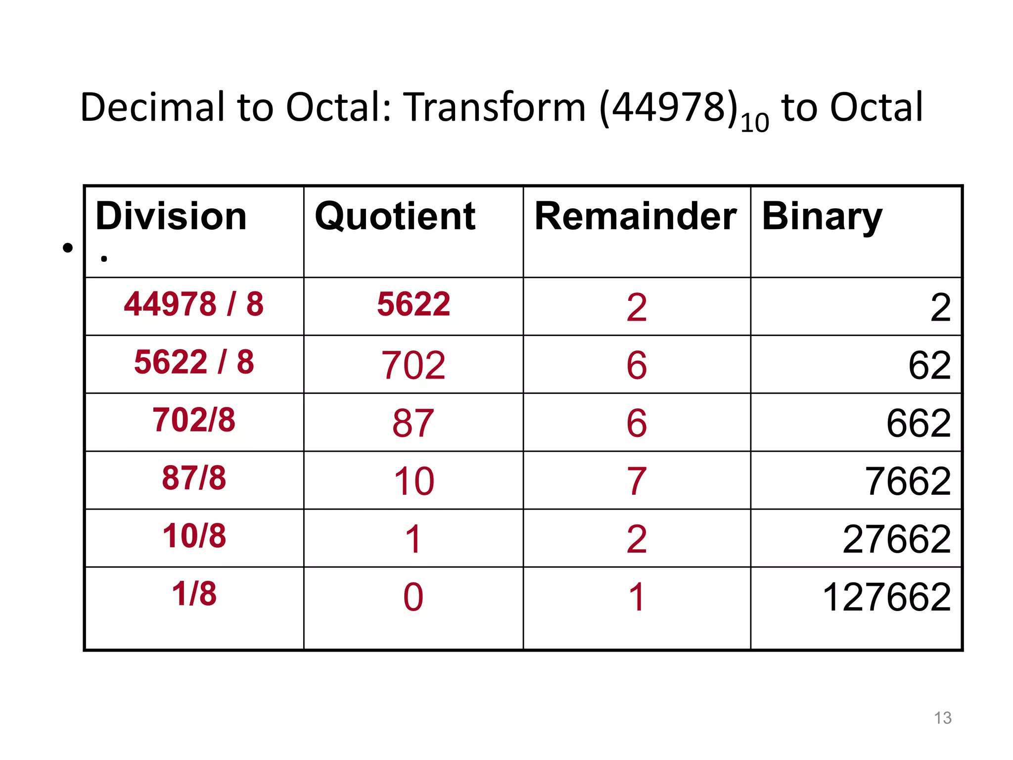 13
Decimal to Octal: Transform (44978)10 to Octal
• .
Division Quotient Remainder Binary
44978 / 8 5622 2 2
5622 / 8 702 6 62
702/8 87 6 662
87/8 10 7 7662
10/8 1 2 27662
1/8 0 1 127662
 
