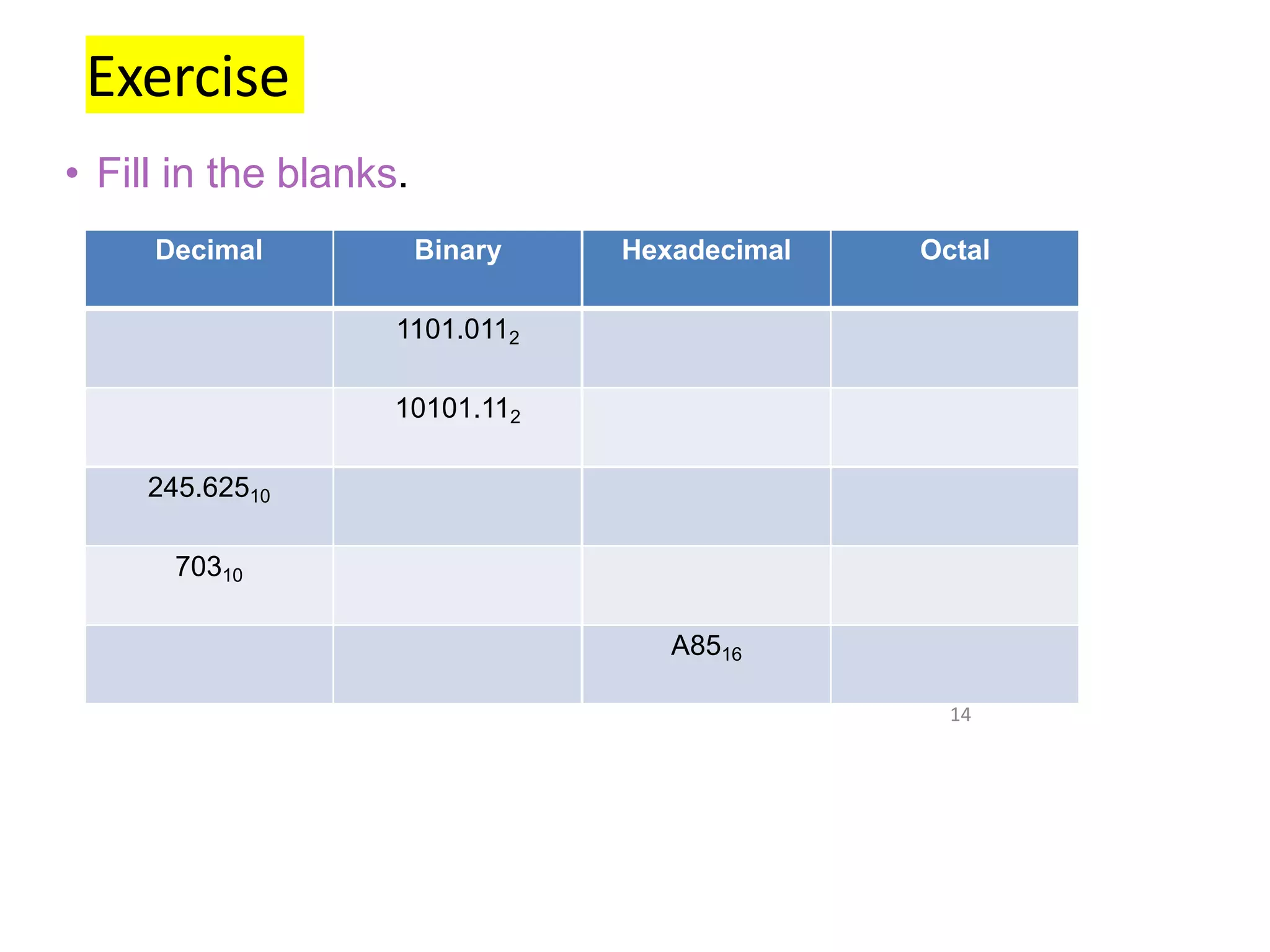14
Exercise
• Fill in the blanks.
Decimal Binary Hexadecimal Octal
1101.0112
10101.112
245.62510
70310
A8516
 
