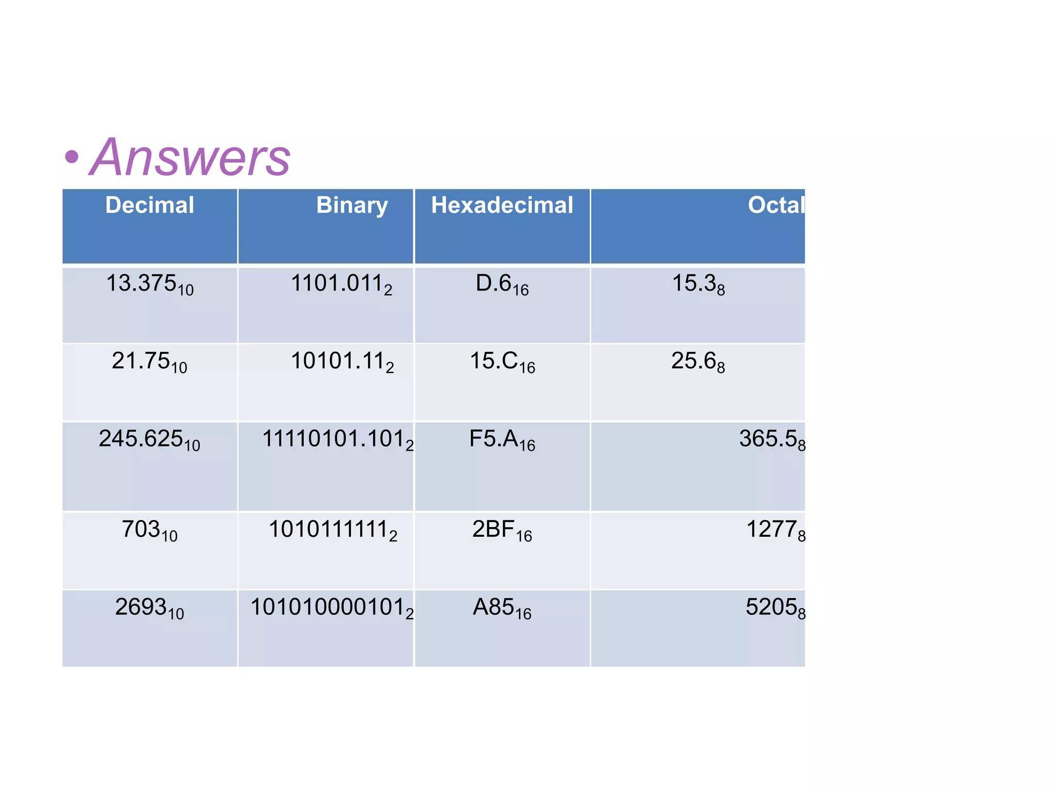 15
•Answers
Decimal Binary Hexadecimal Octal
13.37510 1101.0112 D.616 15.38
21.7510 10101.112 15.C16 25.68
245.62510 11110101.1012 F5.A16 365.58
70310 10101111112 2BF16 12778
269310 1010100001012 A8516 52058
 