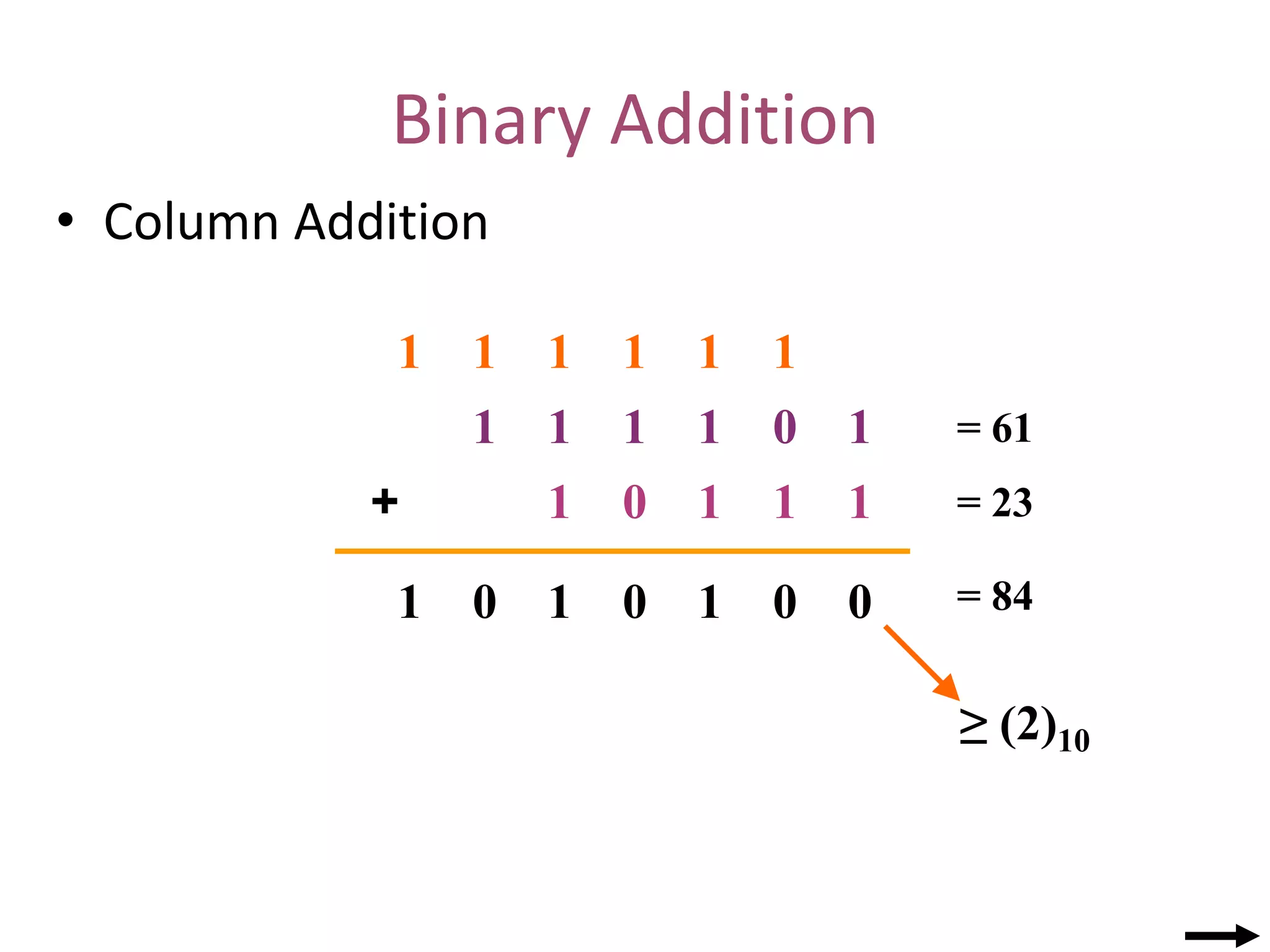 Binary Addition
• Column Addition
1 0 1
1
1
1
1
1
1
1 0
+
0
0
0
0 1 1
1
≥ (2)10
1
1
1
1
1
1
= 61
= 23
= 84
 