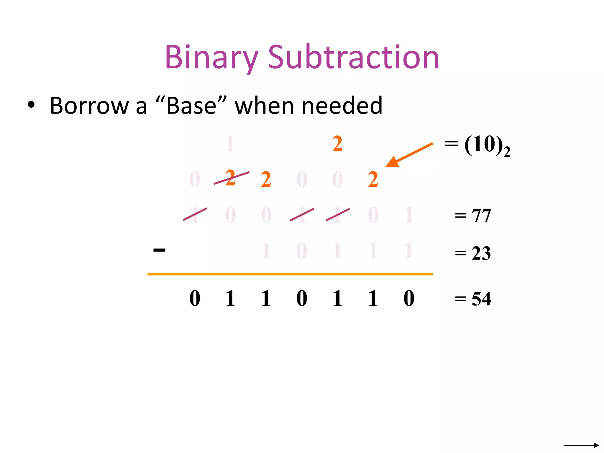 Binary Subtraction
• Borrow a “Base” when needed
0 0 1
1
1
0
1
1
1
1 0
−
0
1
0
1 1 1
0
= (10)2
2
2
2 2
1
0
0
0
1
= 77
= 23
= 54
 