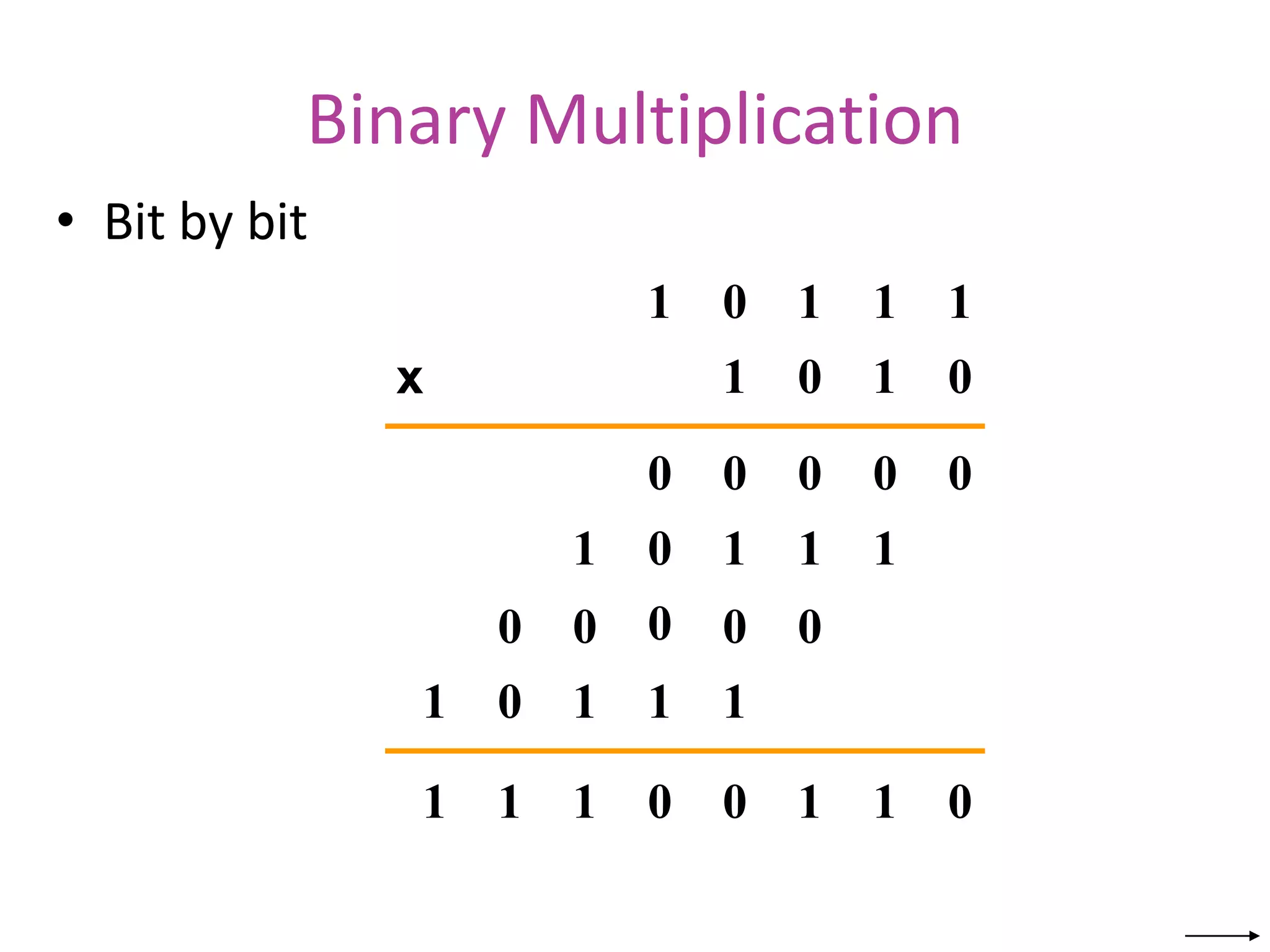 Binary Multiplication
• Bit by bit
0
1 1 1 1
0
1 1 0
0
0 0 0 0
0
1 1 1 1
0
1 1 1 1
0 0 0
0
0
0
1
1
0
1
1
1 0
x
 
