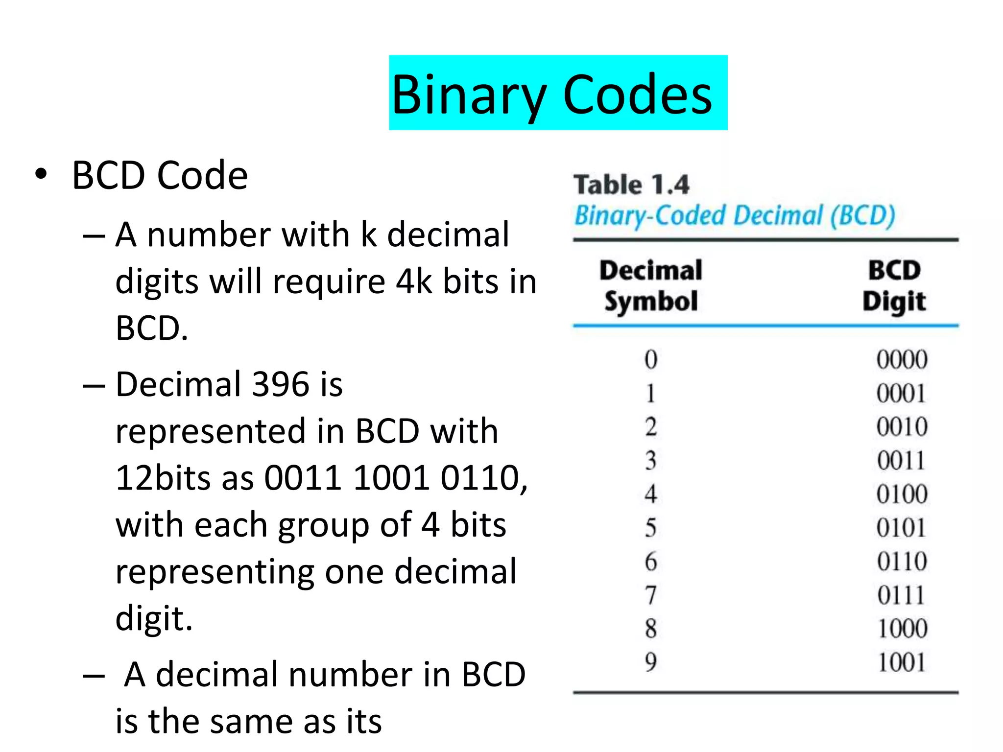 Binary Codes
• BCD Code
– A number with k decimal
digits will require 4k bits in
BCD.
– Decimal 396 is
represented in BCD with
12bits as 0011 1001 0110,
with each group of 4 bits
representing one decimal
digit.
– A decimal number in BCD
is the same as its
 