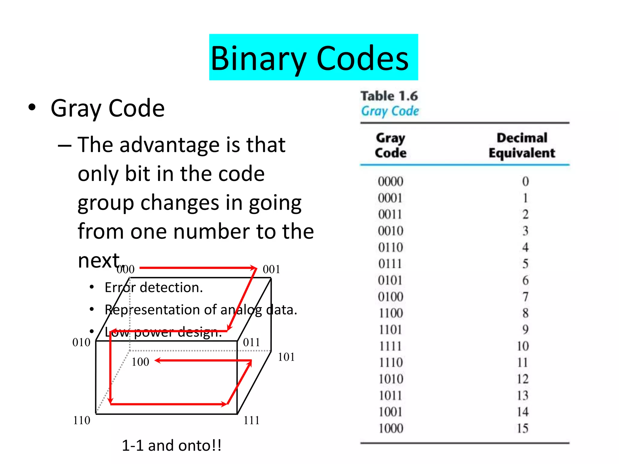 Binary Codes
• Gray Code
– The advantage is that
only bit in the code
group changes in going
from one number to the
next.
• Error detection.
• Representation of analog data.
• Low power design.
000 001
010
100
110 111
101
011
1-1 and onto!!
 
