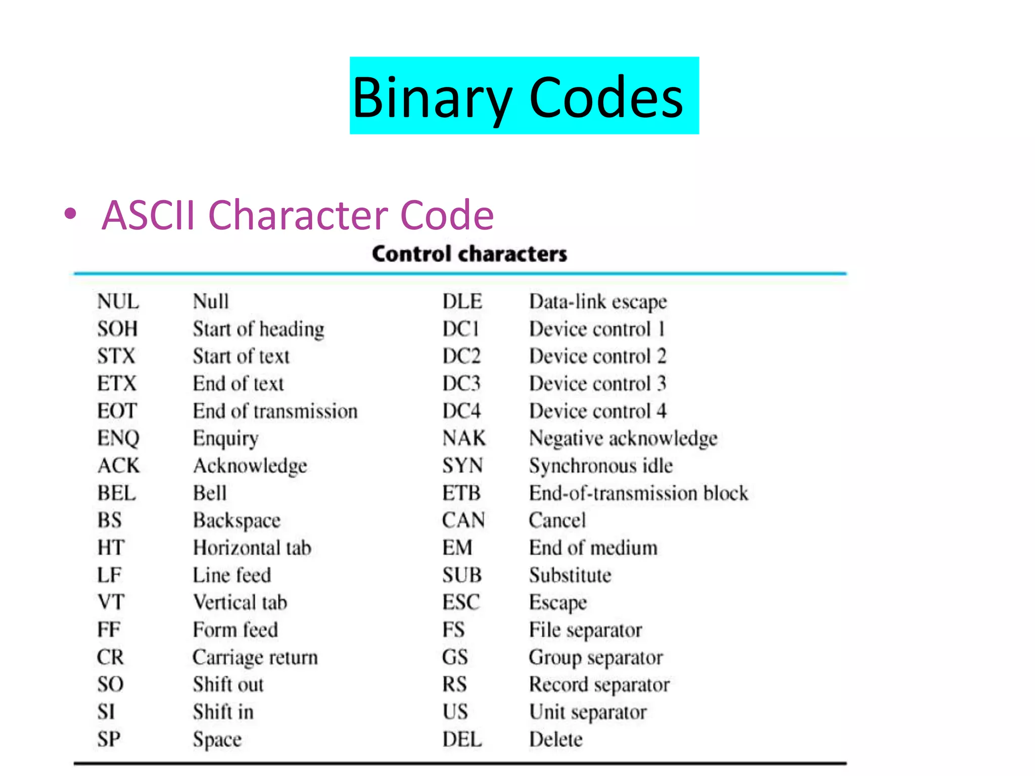 Binary Codes
• ASCII Character Code
 