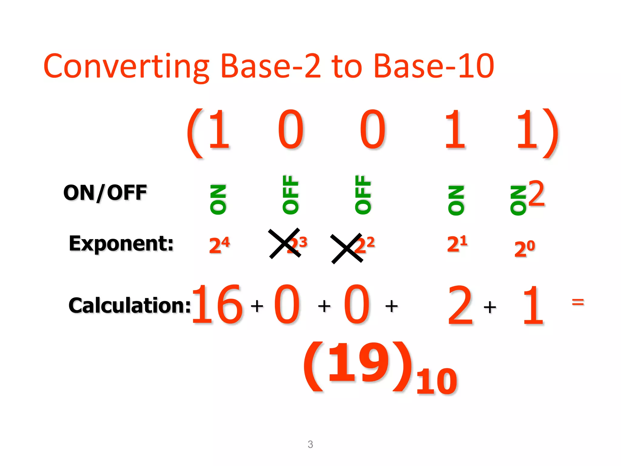 3
Converting Base-2 to Base-10
(1 0 1 1)
2
0
ON
OFF
ON
OFF
ON
Exponent:
Calculation: 0 0 2 1
16+ + + + =
(19)10
 