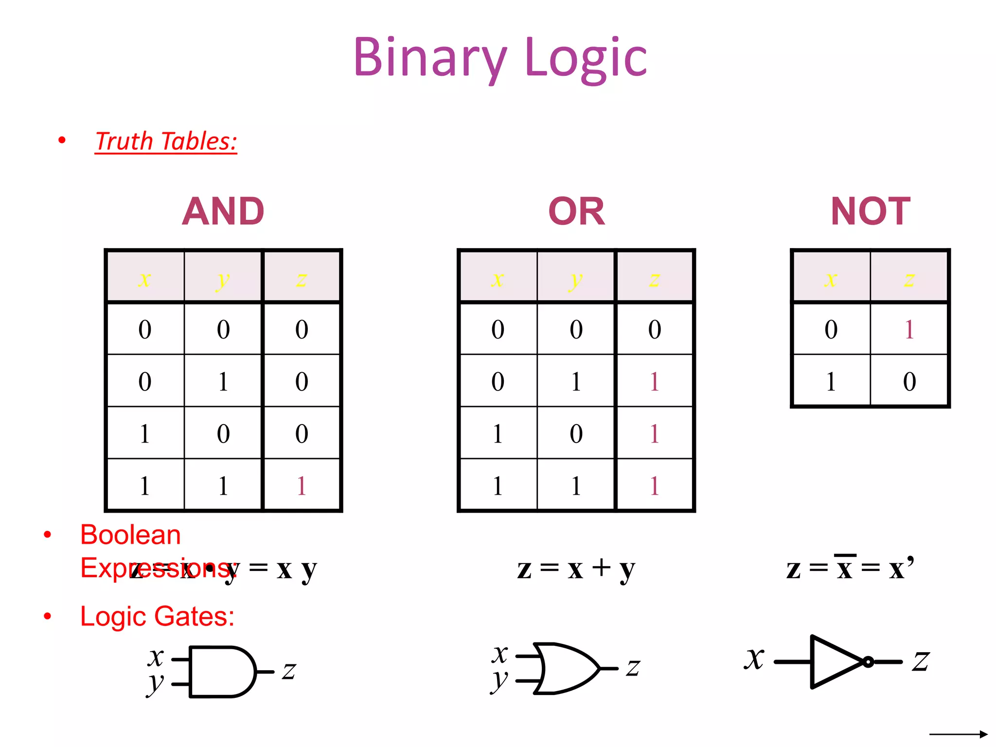 Binary Logic
• Truth Tables:
x y z
0 0 0
0 1 0
1 0 0
1 1 1
x y z
0 0 0
0 1 1
1 0 1
1 1 1
x z
0 1
1 0
AND OR NOT
x
y z x
y z
z = x • y = x y z = x + y z = x = x’
x z
• Boolean
Expressions:
• Logic Gates:
 