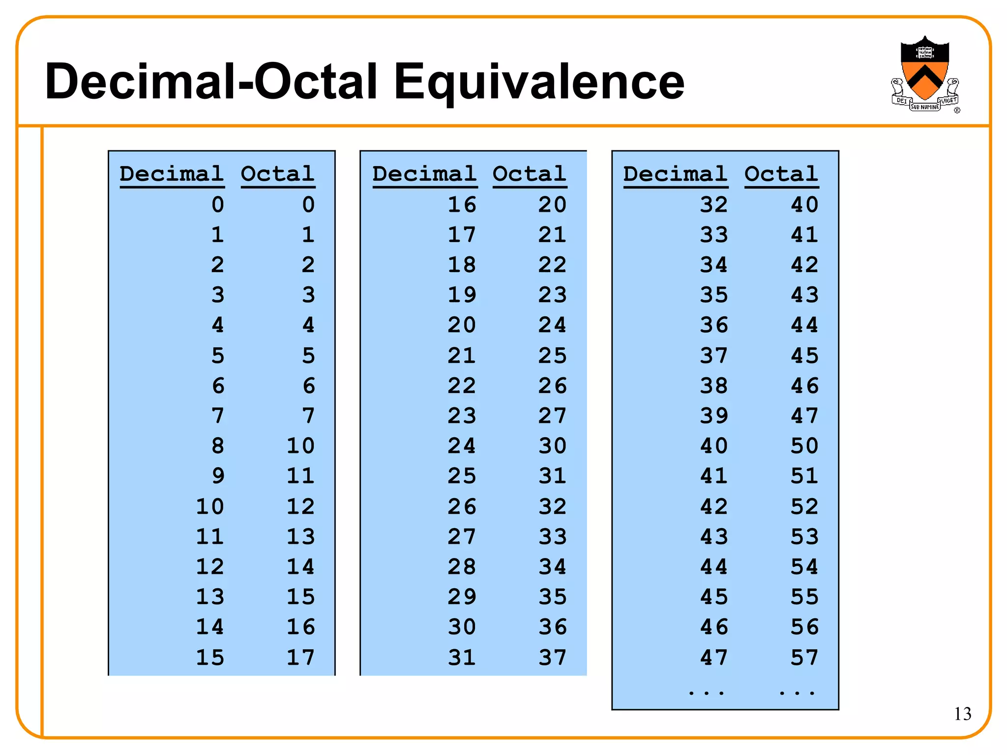 Decimal-Octal Equivalence
13
Decimal Octal Decimal Octal Decimal Octal
0 0 16 20 32 40
1 1 17 21 33 41
2 2 18 22 34 42
3 3 19 23 35 43
4 4 20 24 36 44
5 5 21 25 37 45
6 6 22 26 38 46
7 7 23 27 39 47
8 10 24 30 40 50
9 11 25 31 41 51
10 12 26 32 42 52
11 13 27 33 43 53
12 14 28 34 44 54
13 15 29 35 45 55
14 16 30 36 46 56
15 17 31 37 47 57
... ...
 