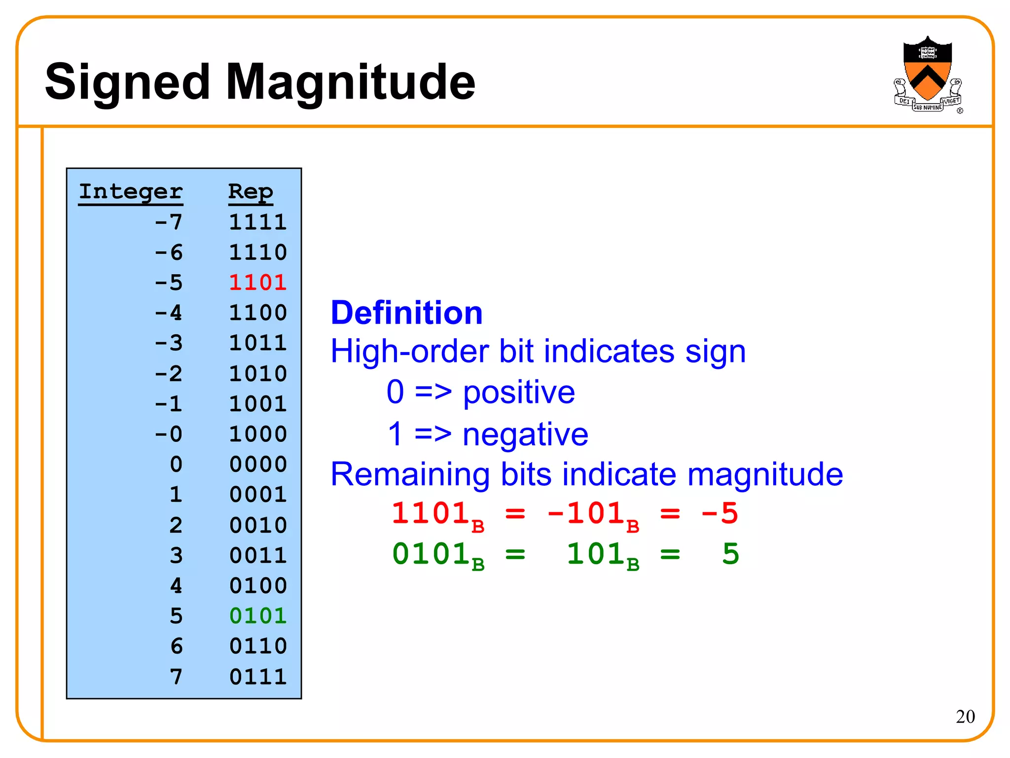 Signed Magnitude
20
Integer Rep
-7 1111
-6 1110
-5 1101
-4 1100
-3 1011
-2 1010
-1 1001
-0 1000
0 0000
1 0001
2 0010
3 0011
4 0100
5 0101
6 0110
7 0111
Definition
High-order bit indicates sign
0 => positive
1 => negative
Remaining bits indicate magnitude
B B
1101 = -101 = -5
0101B = 101B = 5
 