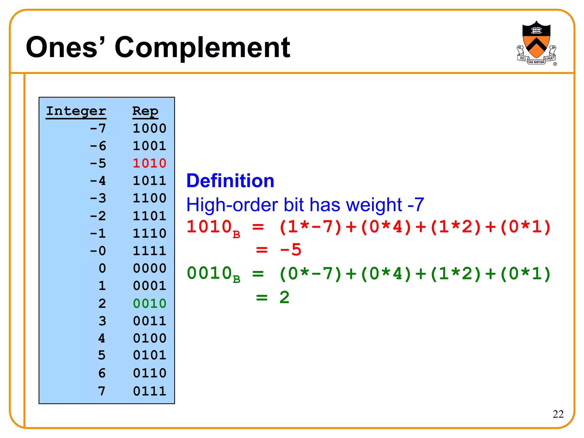 Ones’ Complement
Integer Rep
-7 1000
-6 1001
-5 1010
-4 1011
-3 1100
-2 1101
-1 1110
-0 1111
0 0000
1 0001
2 0010
3 0011
4
5
6
7
0100
0101
0110
0111
22
Definition
High-order bit has weight -7
B
0010B
1010 = (1*-7)+(0*4)+(1*2)+(0*1)
= -5
= (0*-7)+(0*4)+(1*2)+(0*1)
= 2
 