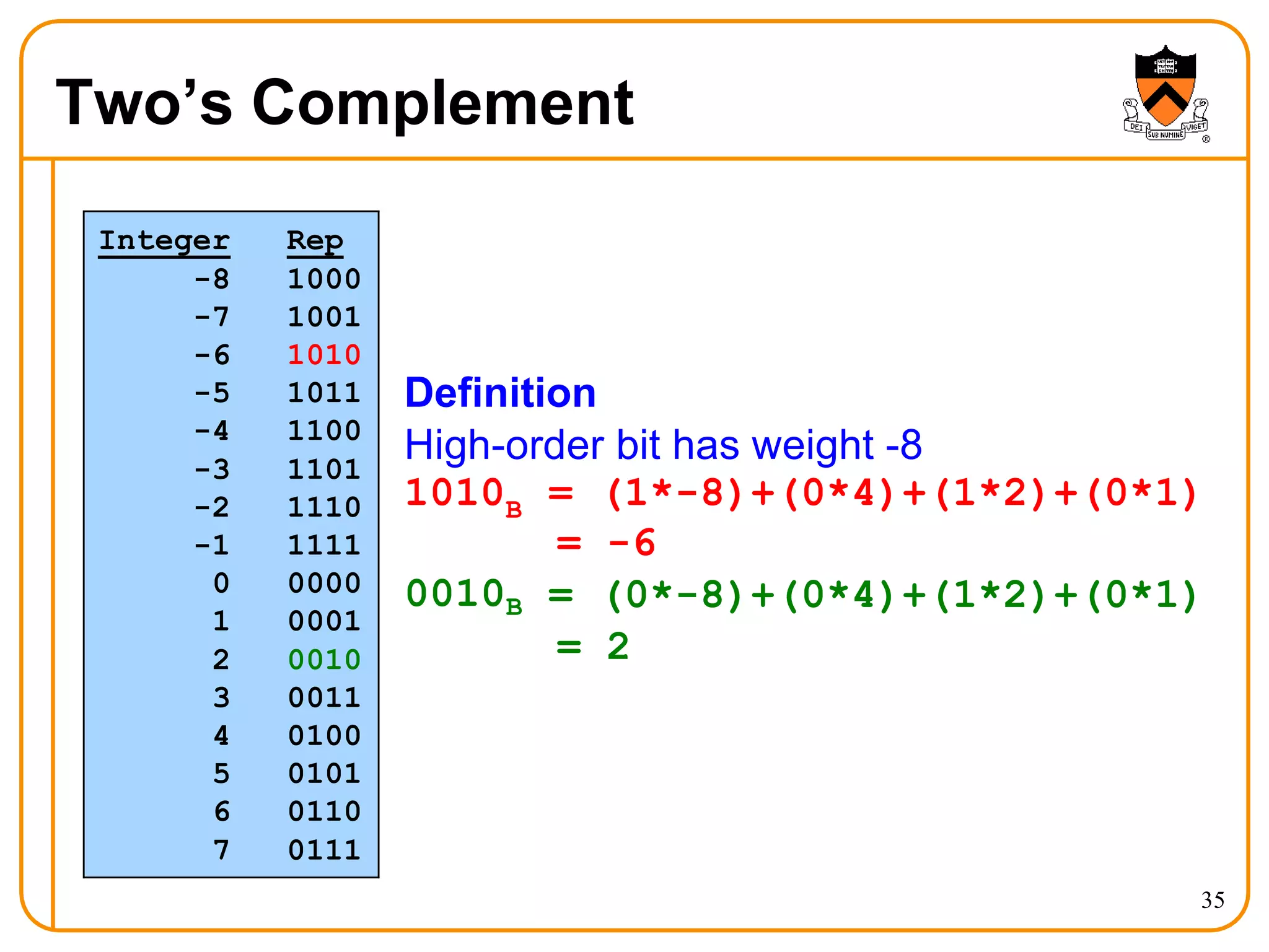 Two’s Complement
35
Integer Rep
-8 1000
-7 1001
-6 1010
-5 1011
-4 1100
-3 1101
-2 1110
-1 1111
0 0000
1 0001
2 0010
3 0011
4 0100
5 0101
6 0110
7 0111
Definition
High-order bit has weight -8
B
0010B
1010 = (1*-8)+(0*4)+(1*2)+(0*1)
= -6
= (0*-8)+(0*4)+(1*2)+(0*1)
= 2
 