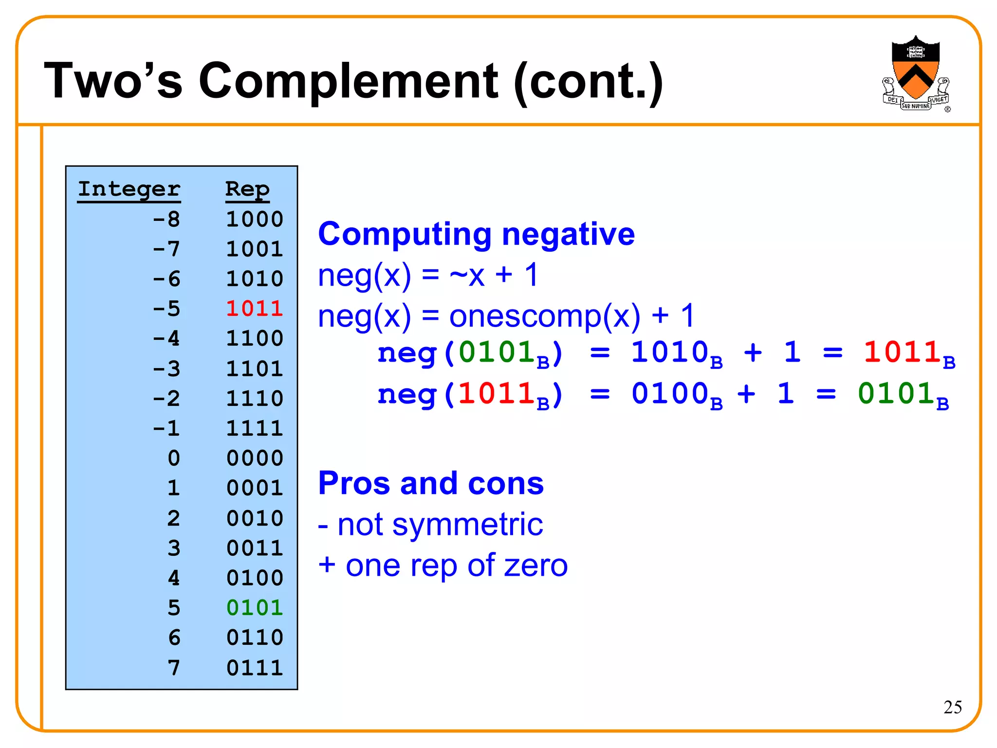 Two’s Complement (cont.)
25
Integer Rep
-8 1000
-7 1001
-6 1010
-5 1011
-4 1100
-3 1101
-2 1110
-1 1111
0 0000
1 0001
2 0010
3 0011
4 0100
5 0101
6 0110
7 0111
Computing negative
neg(x) = ~x + 1
neg(x) = onescomp(x) + 1
neg(0101B) = 1010B + 1 = 1011B
neg(1011B) = 0100B + 1 = 0101B
Pros and cons
- not symmetric
+ one rep of zero
 
