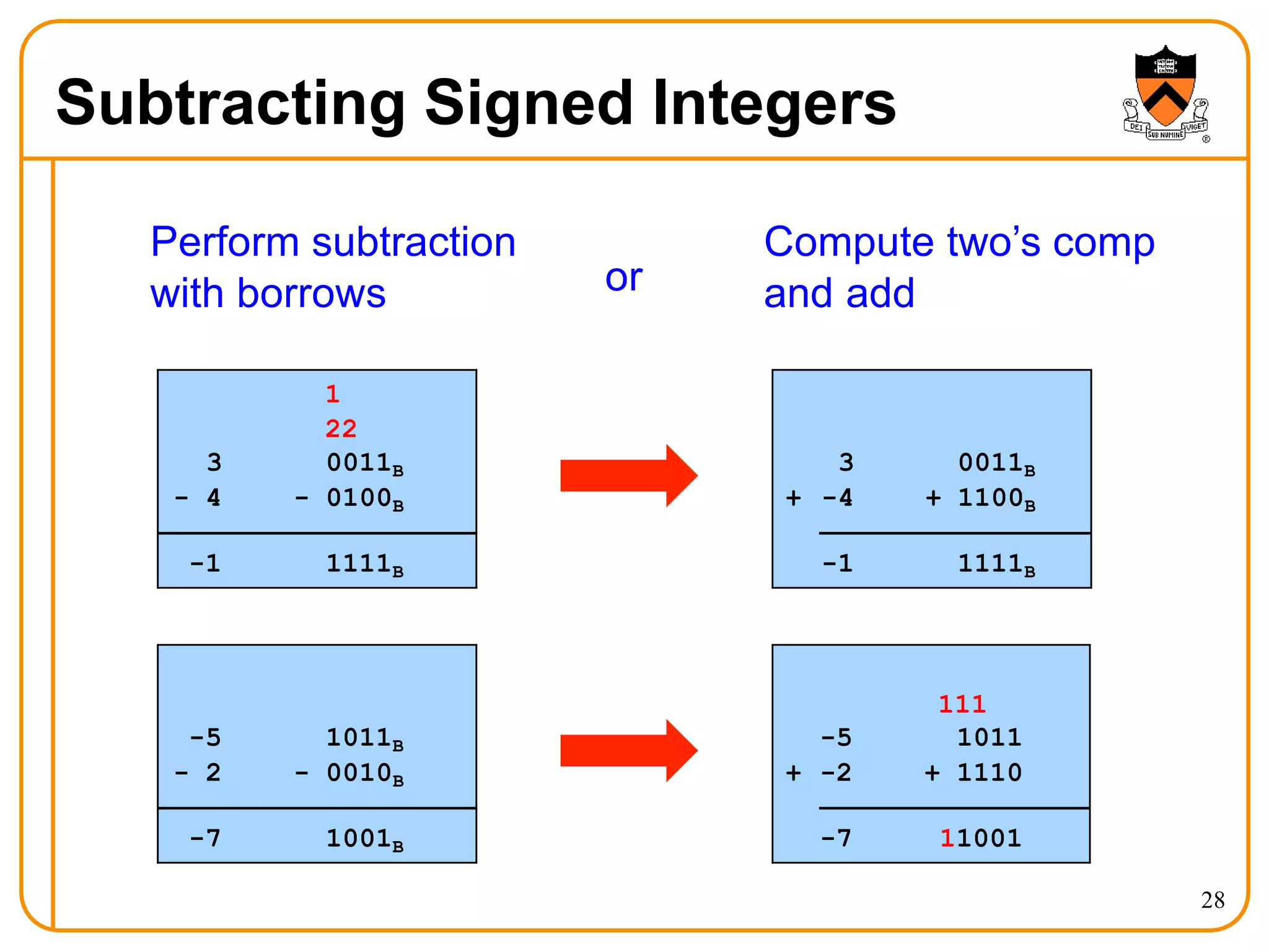 Subtracting Signed Integers
1
22
3 0011B 3 0011B
- 4 - 0100B + -4 + 1100B
-1 1111B -1 1111B
111
-5 1011B -5 1011
- 2 - 0010B + -2 + 1110
-7 1001B -7 11001
Perform subtraction
with borrows
28
Compute two’s comp
and add
or
 