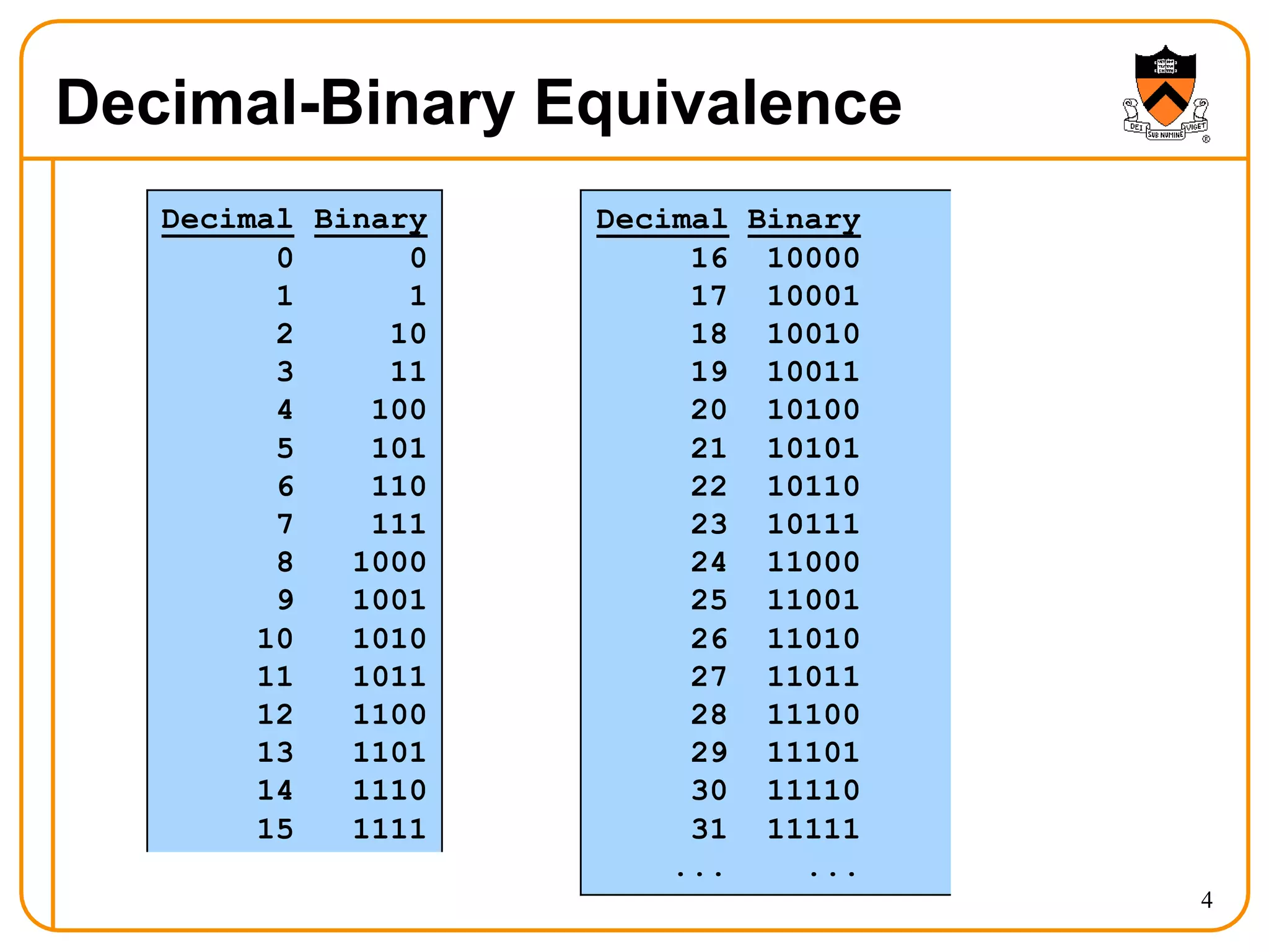 Decimal-Binary Equivalence
4
Decimal Binary Decimal Binary
0 0 16 10000
1 1 17 10001
2 10 18 10010
3 11 19 10011
4 100 20 10100
5 101 21 10101
6 110 22 10110
7 111 23 10111
8 1000 24 11000
9 1001 25 11001
10 1010 26 11010
11 1011 27 11011
12 1100 28 11100
13 1101 29 11101
14 1110 30 11110
15 1111 31 11111
... ...
 