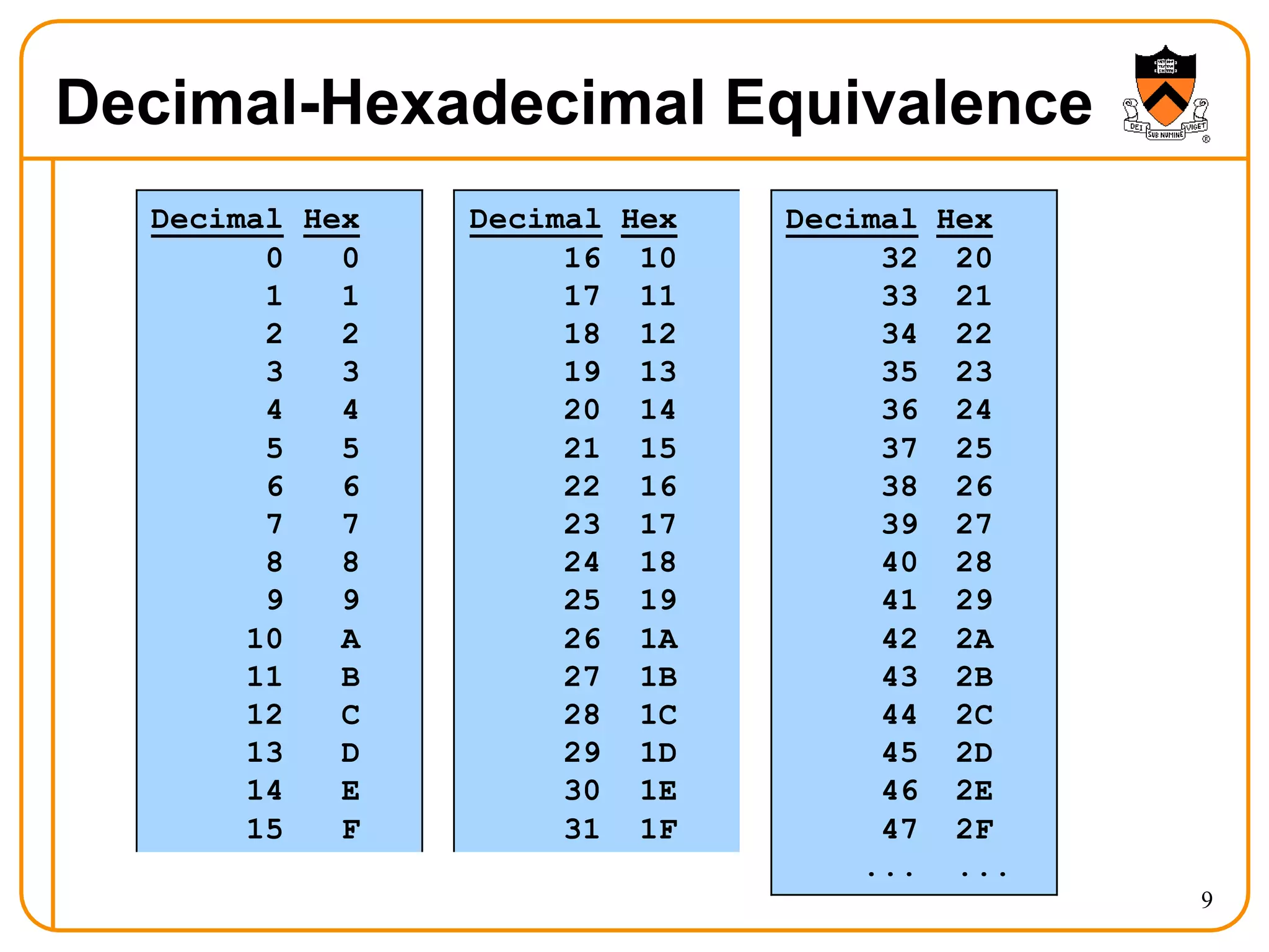 Decimal-Hexadecimal Equivalence
9
Decimal Hex Decimal Hex Decimal Hex
0 0 16 10 32 20
1 1 17 11 33 21
2 2 18 12 34 22
3 3 19 13 35 23
4 4 20 14 36 24
5 5 21 15 37 25
6 6 22 16 38 26
7 7 23 17 39 27
8 8 24 18 40 28
9 9 25 19 41 29
10 A 26 1A 42 2A
11 B 27 1B 43 2B
12 C 28 1C 44 2C
13 D 29 1D 45 2D
14 E 30 1E 46 2E
15 F 31 1F 47 2F
... ...
 