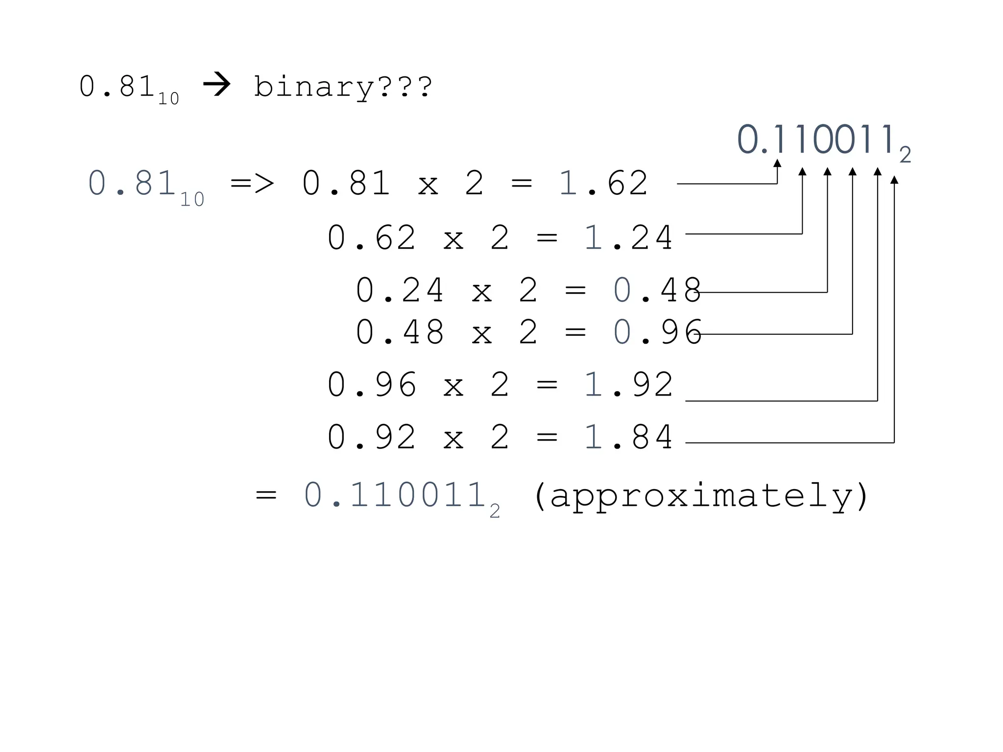 0.8110  binary???
0.8110
=> 0.81 x 2 = 1.62
0.62 x 2 = 1.24
0.24 x 2 = 0.48
0.48 x 2 = 0.96
0.96 x 2 = 1.92
0.92 x 2 = 1.84
= 0.1100112
(approximately)
0.1100112
 