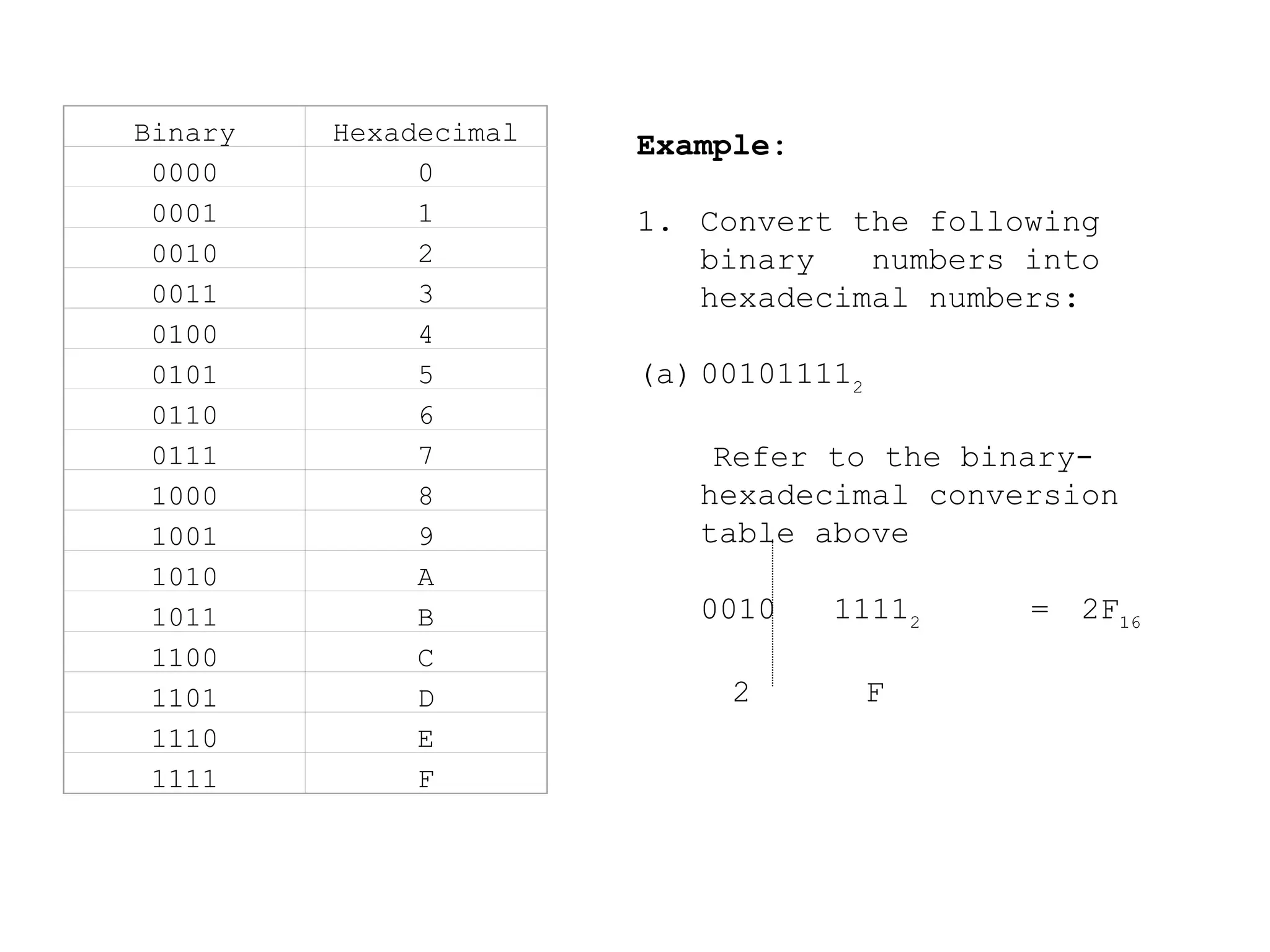 Binary Hexadecimal
0000 0
0001 1
0010 2
0011 3
0100 4
0101 5
0110 6
0111 7
1000 8
1001 9
1010 A
1011 B
1100 C
1101 D
1110 E
1111 F
Example:
1. Convert the following
binary numbers into
hexadecimal numbers:
(a) 001011112
Refer to the binary-
hexadecimal conversion
table above
0010 11112
= 2F16
2 F
 