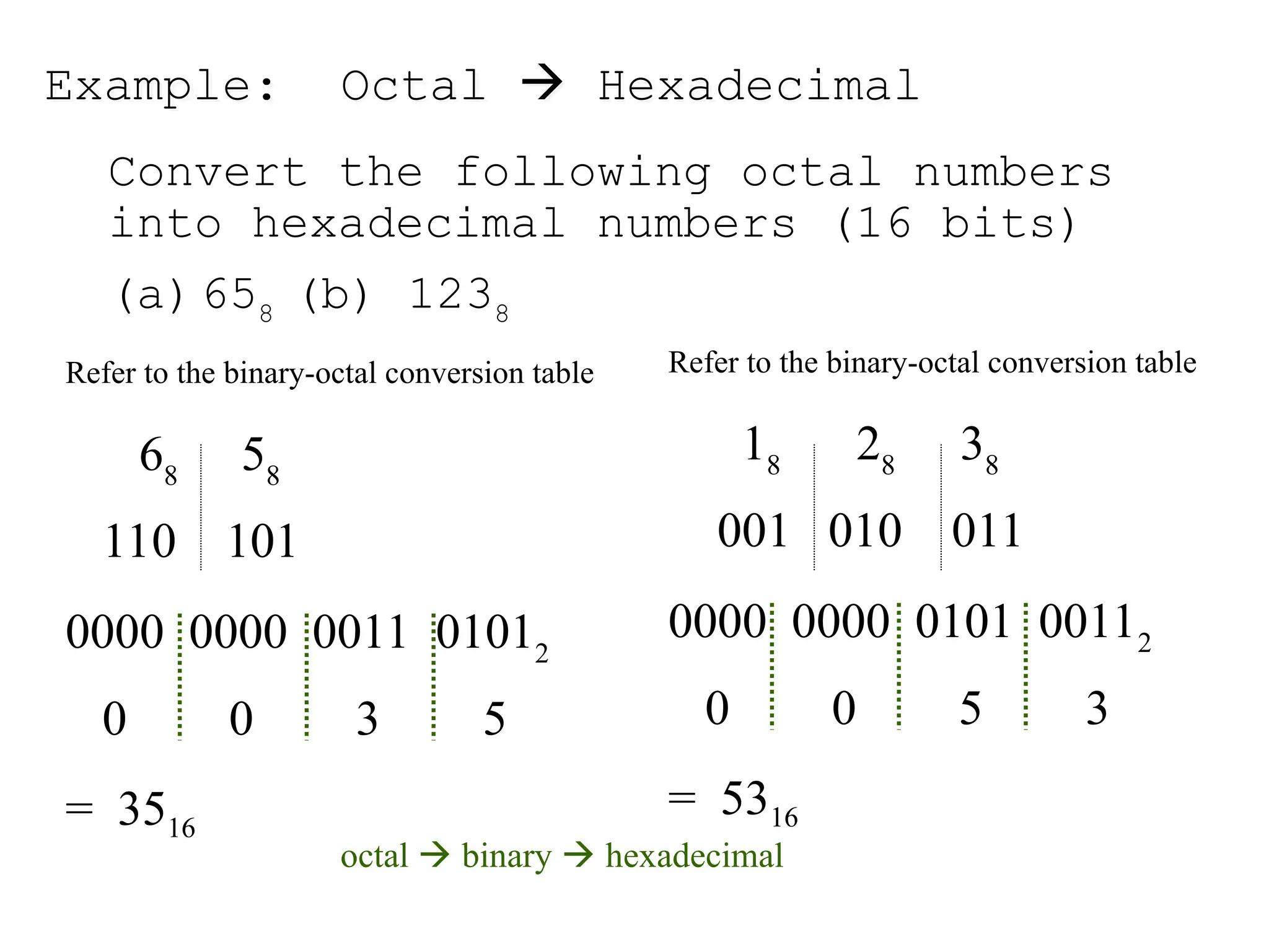 Example: Octal  Hexadecimal
Convert the following octal numbers
into hexadecimal numbers (16 bits)
(a)658
(b) 1238
Refer to the binary-octal conversion table
68
58
110 101
0000 0000 0011 01012
0 0 3 5
= 3516
Refer to the binary-octal conversion table
18
28
38
001 010 011
0000 0000 0101 00112
0 0 5 3
= 5316
octal  binary  hexadecimal
 