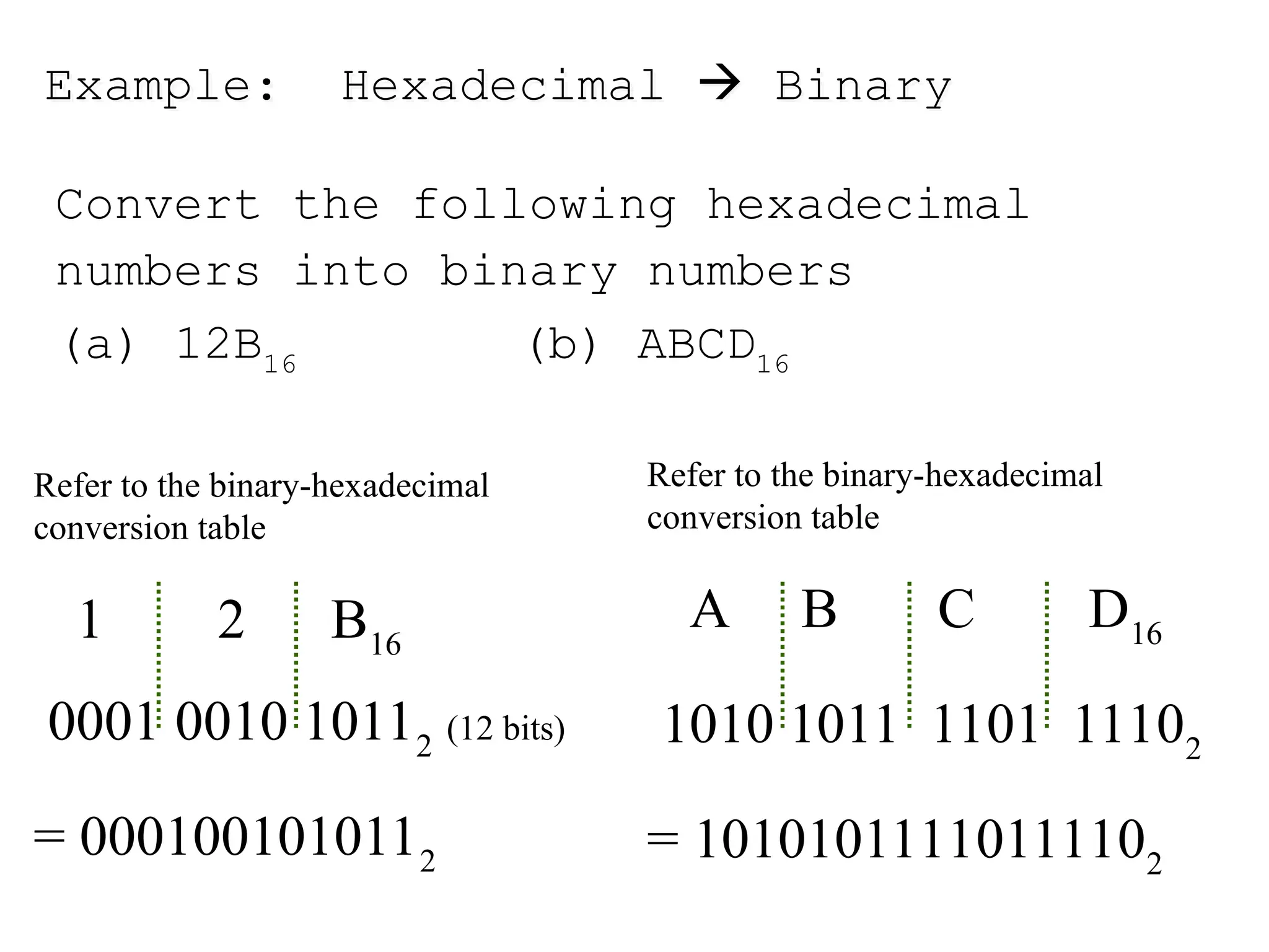 Example: Hexadecimal  Binary
Convert the following hexadecimal
numbers into binary numbers
(a) 12B16
(b) ABCD16
Refer to the binary-hexadecimal
conversion table
1 2 B16
0001 0010 10112
(12 bits)
= 0001001010112
Refer to the binary-hexadecimal
conversion table
A B C D16
1010 1011 1101 11102
= 10101011110111102
 