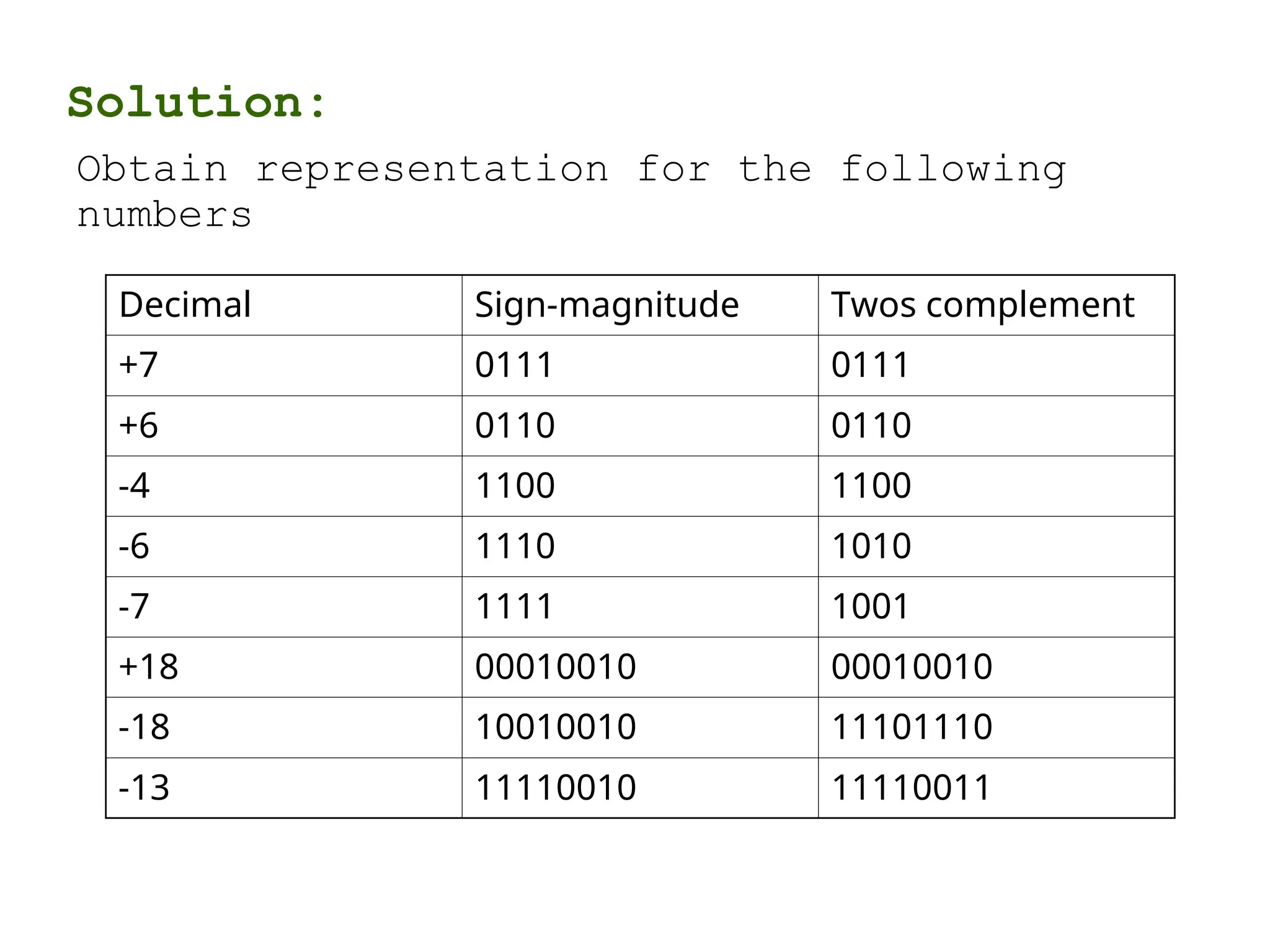 Solution:
Obtain representation for the following
numbers
Decimal Sign-magnitude Twos complement
+7 0111 0111
+6 0110 0110
-4 1100 1100
-6 1110 1010
-7 1111 1001
+18 00010010 00010010
-18 10010010 11101110
-13 11110010 11110011
 