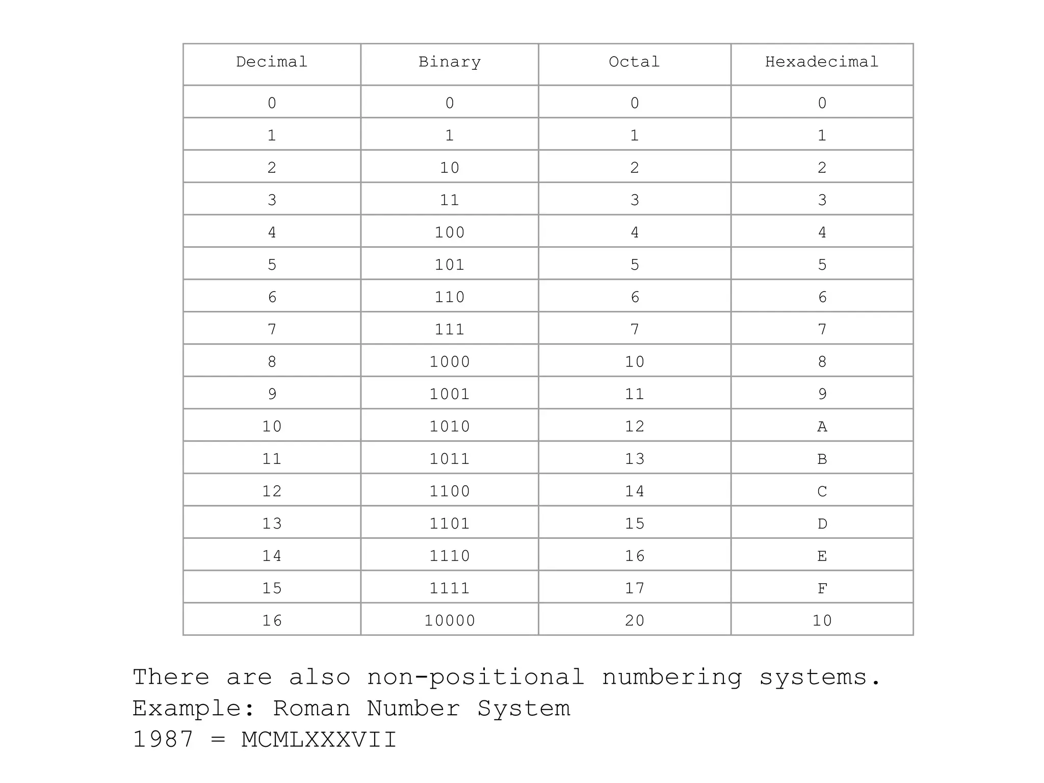 Decimal Binary Octal Hexadecimal
0 0 0 0
1 1 1 1
2 10 2 2
3 11 3 3
4 100 4 4
5 101 5 5
6 110 6 6
7 111 7 7
8 1000 10 8
9 1001 11 9
10 1010 12 A
11 1011 13 B
12 1100 14 C
13 1101 15 D
14 1110 16 E
15 1111 17 F
16 10000 20 10
There are also non-positional numbering systems.
Example: Roman Number System
1987 = MCMLXXXVII
 