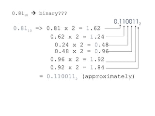 0.8110  binary???
0.8110
=> 0.81 x 2 = 1.62
0.62 x 2 = 1.24
0.24 x 2 = 0.48
0.48 x 2 = 0.96
0.96 x 2 = 1.92
0.92 x 2 = 1.84
= 0.1100112
(approximately)
0.1100112
 