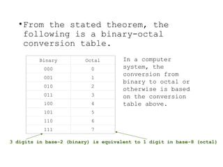 •From the stated theorem, the
following is a binary-octal
conversion table.
Binary Octal
000 0
001 1
010 2
011 3
100 4
101 5
110 6
111 7
In a computer
system, the
conversion from
binary to octal or
otherwise is based
on the conversion
table above.
3 digits in base-2 (binary) is equivalent to 1 digit in base-8 (octal)
 
