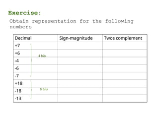 Exercise:
Obtain representation for the following
numbers
Decimal Sign-magnitude Twos complement
+7
+6
-4
-6
-7
+18
-18
-13
4 bits
8 bits
 