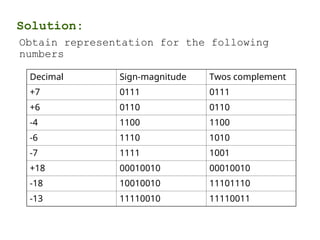 Solution:
Obtain representation for the following
numbers
Decimal Sign-magnitude Twos complement
+7 0111 0111
+6 0110 0110
-4 1100 1100
-6 1110 1010
-7 1111 1001
+18 00010010 00010010
-18 10010010 11101110
-13 11110010 11110011
 