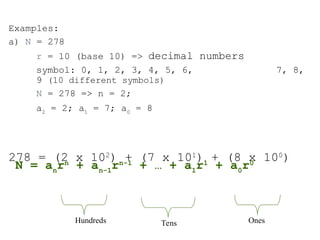 Examples:
a) N = 278
r = 10 (base 10) => decimal numbers
symbol: 0, 1, 2, 3, 4, 5, 6, 7, 8,
9 (10 different symbols)
N = 278 => n = 2;
a2
= 2; a1
= 7; a0
= 8
278 = (2 x 102
) + (7 x 101
) + (8 x 100
)
Hundreds Ones
Tens
N = an
rn
+ an-1
rn-1
+ … + a1
r1
+ a0
r0
 