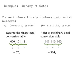 Example: Binary  Octal
Convert these binary numbers into octal
numbers:
(a) 001011112
(8 bits) (b) 111101002
(8 bits)
Refer to the binary-octal
conversion table
000 101 111
= 578
0 5 7
Refer to the binary-octal
conversion table
011 110 100
= 3648
3 6 4
 