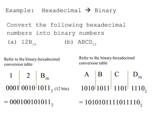 Example: Hexadecimal  Binary
Convert the following hexadecimal
numbers into binary numbers
(a) 12B16
(b) ABCD16
Refer to the binary-hexadecimal
conversion table
1 2 B16
0001 0010 10112
(12 bits)
= 0001001010112
Refer to the binary-hexadecimal
conversion table
A B C D16
1010 1011 1101 11102
= 10101011110111102
 