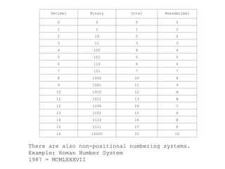 Decimal Binary Octal Hexadecimal
0 0 0 0
1 1 1 1
2 10 2 2
3 11 3 3
4 100 4 4
5 101 5 5
6 110 6 6
7 111 7 7
8 1000 10 8
9 1001 11 9
10 1010 12 A
11 1011 13 B
12 1100 14 C
13 1101 15 D
14 1110 16 E
15 1111 17 F
16 10000 20 10
There are also non-positional numbering systems.
Example: Roman Number System
1987 = MCMLXXXVII
 