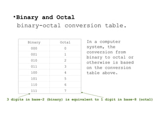 •Binary and Octal
binary-octal conversion table.
Binary Octal
000 0
001 1
010 2
011 3
100 4
101 5
110 6
111 7
In a computer
system, the
conversion from
binary to octal or
otherwise is based
on the conversion
table above.
3 digits in base-2 (binary) is equivalent to 1 digit in base-8 (octal)
 