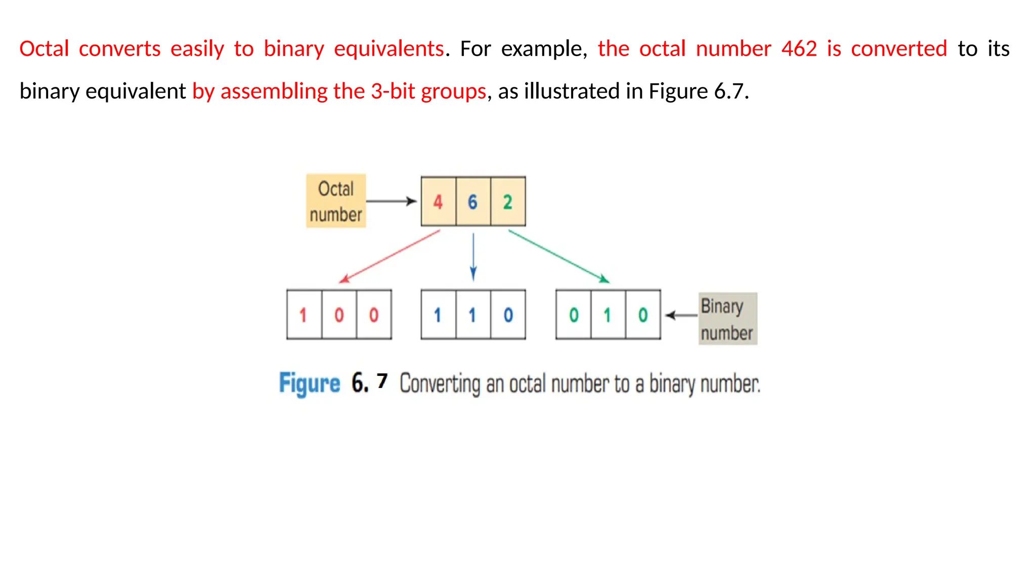 Octal converts easily to binary equivalents. For example, the octal number 462 is converted to its
binary equivalent by assembling the 3-bit groups, as illustrated in Figure 6.7.
 
