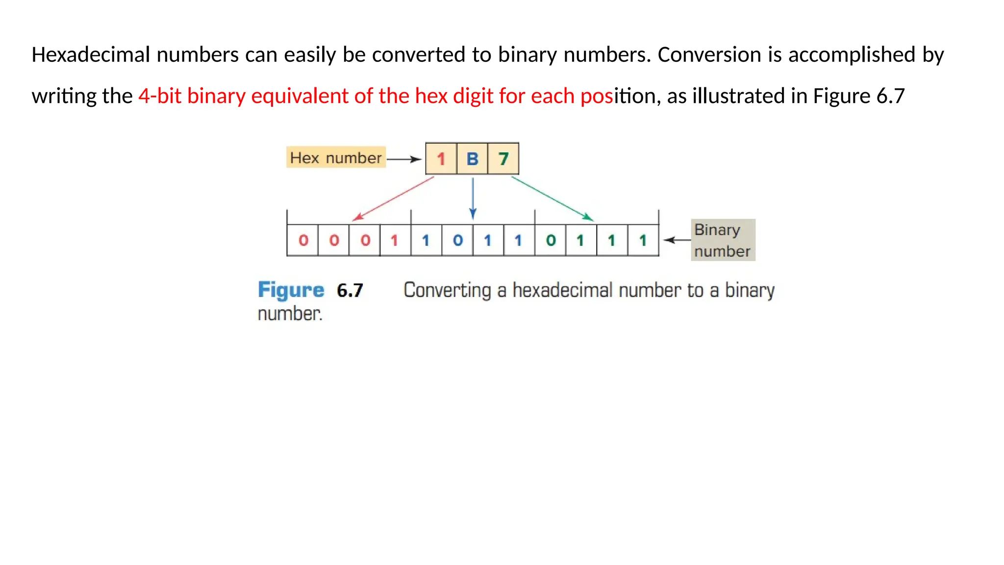 Hexadecimal numbers can easily be converted to binary numbers. Conversion is accomplished by
writing the 4-bit binary equivalent of the hex digit for each position, as illustrated in Figure 6.7
 