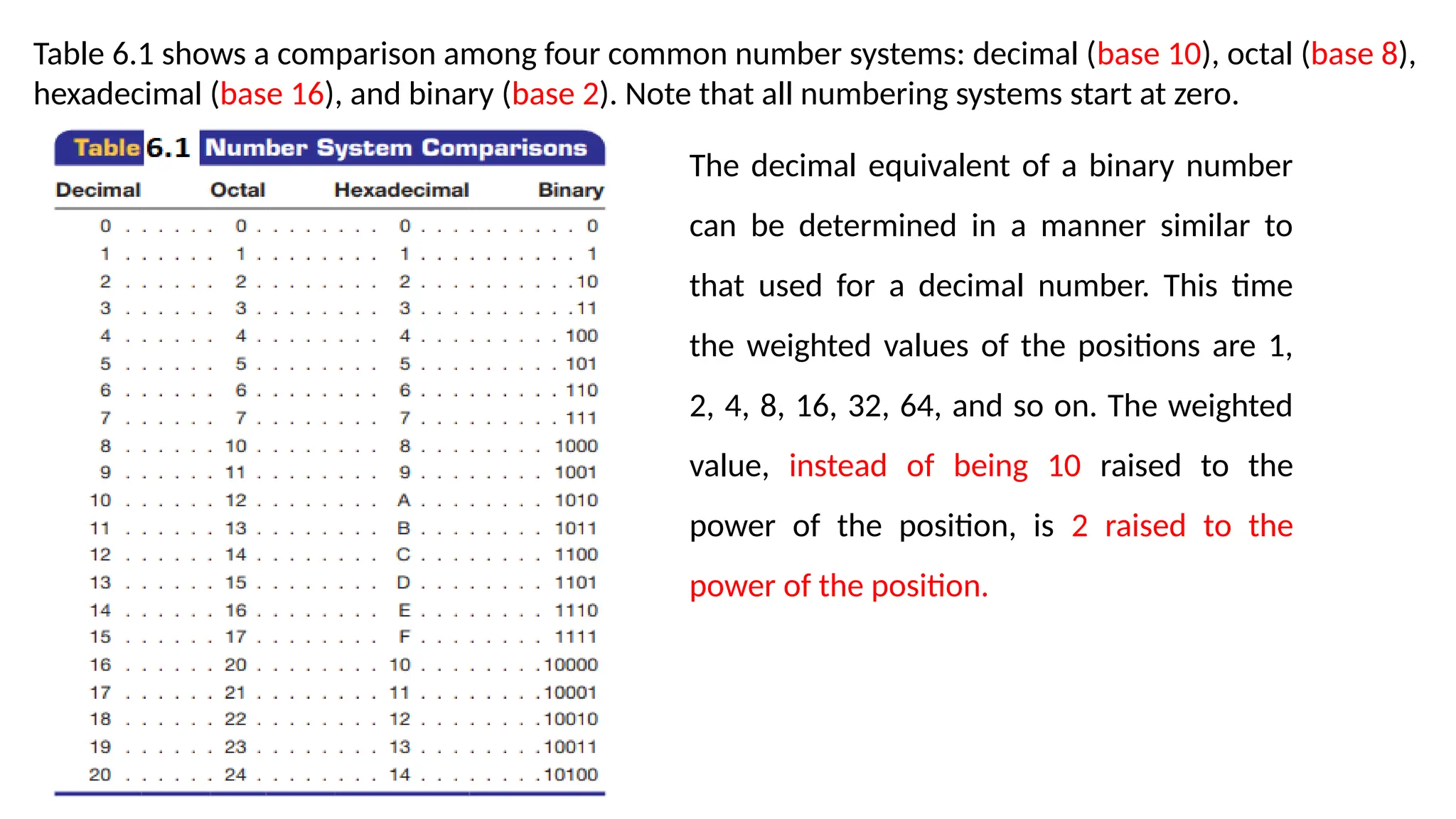 Table 6.1 shows a comparison among four common number systems: decimal (base 10), octal (base 8),
hexadecimal (base 16), and binary (base 2). Note that all numbering systems start at zero.
The decimal equivalent of a binary number
can be determined in a manner similar to
that used for a decimal number. This time
the weighted values of the positions are 1,
2, 4, 8, 16, 32, 64, and so on. The weighted
value, instead of being 10 raised to the
power of the position, is 2 raised to the
power of the position.
 