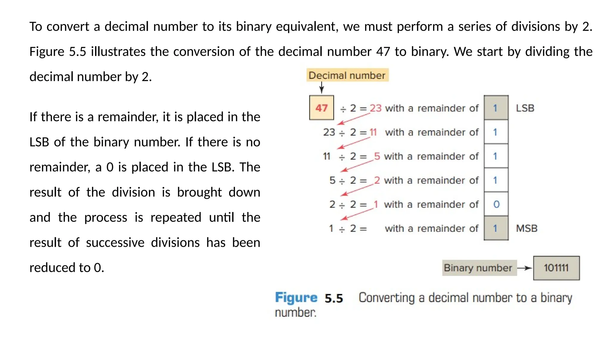 To convert a decimal number to its binary equivalent, we must perform a series of divisions by 2.
Figure 5.5 illustrates the conversion of the decimal number 47 to binary. We start by dividing the
decimal number by 2.
If there is a remainder, it is placed in the
LSB of the binary number. If there is no
remainder, a 0 is placed in the LSB. The
result of the division is brought down
and the process is repeated until the
result of successive divisions has been
reduced to 0.
 
