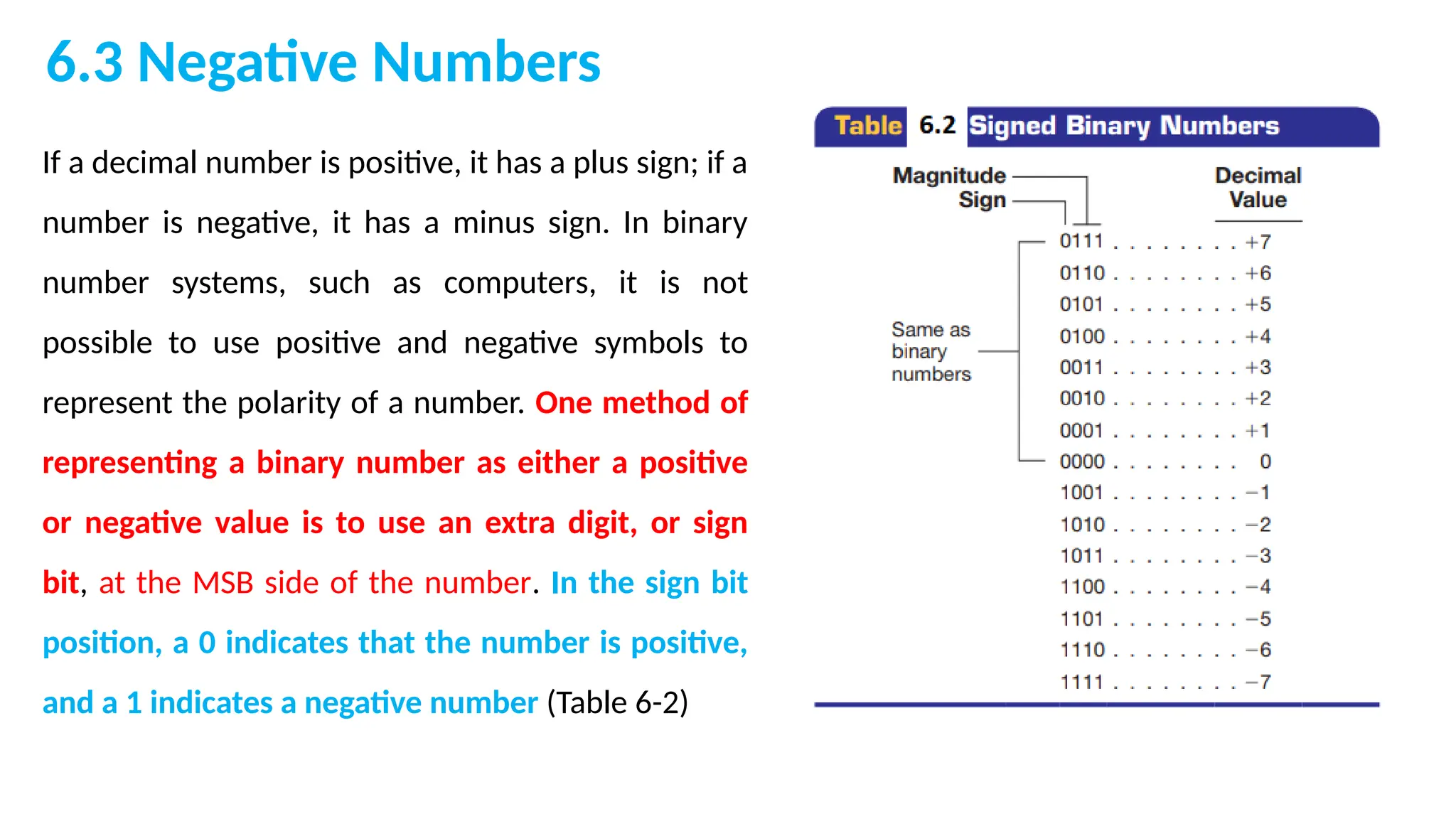 6.3 Negative Numbers
If a decimal number is positive, it has a plus sign; if a
number is negative, it has a minus sign. In binary
number systems, such as computers, it is not
possible to use positive and negative symbols to
represent the polarity of a number. One method of
representing a binary number as either a positive
or negative value is to use an extra digit, or sign
bit, at the MSB side of the number. In the sign bit
position, a 0 indicates that the number is positive,
and a 1 indicates a negative number (Table 6-2)
 