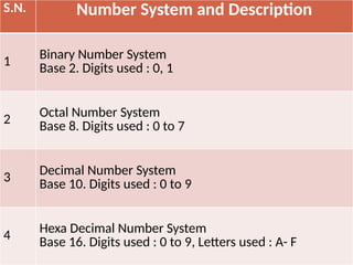 Base Digits number system _ppt unit1................. | PPTX