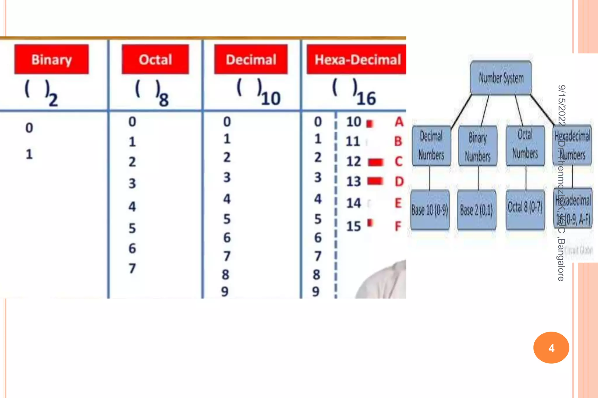 NUMBER SYSTEMS- Binary, Decimal, Octal, Hexadecimal and Coversion.pptx